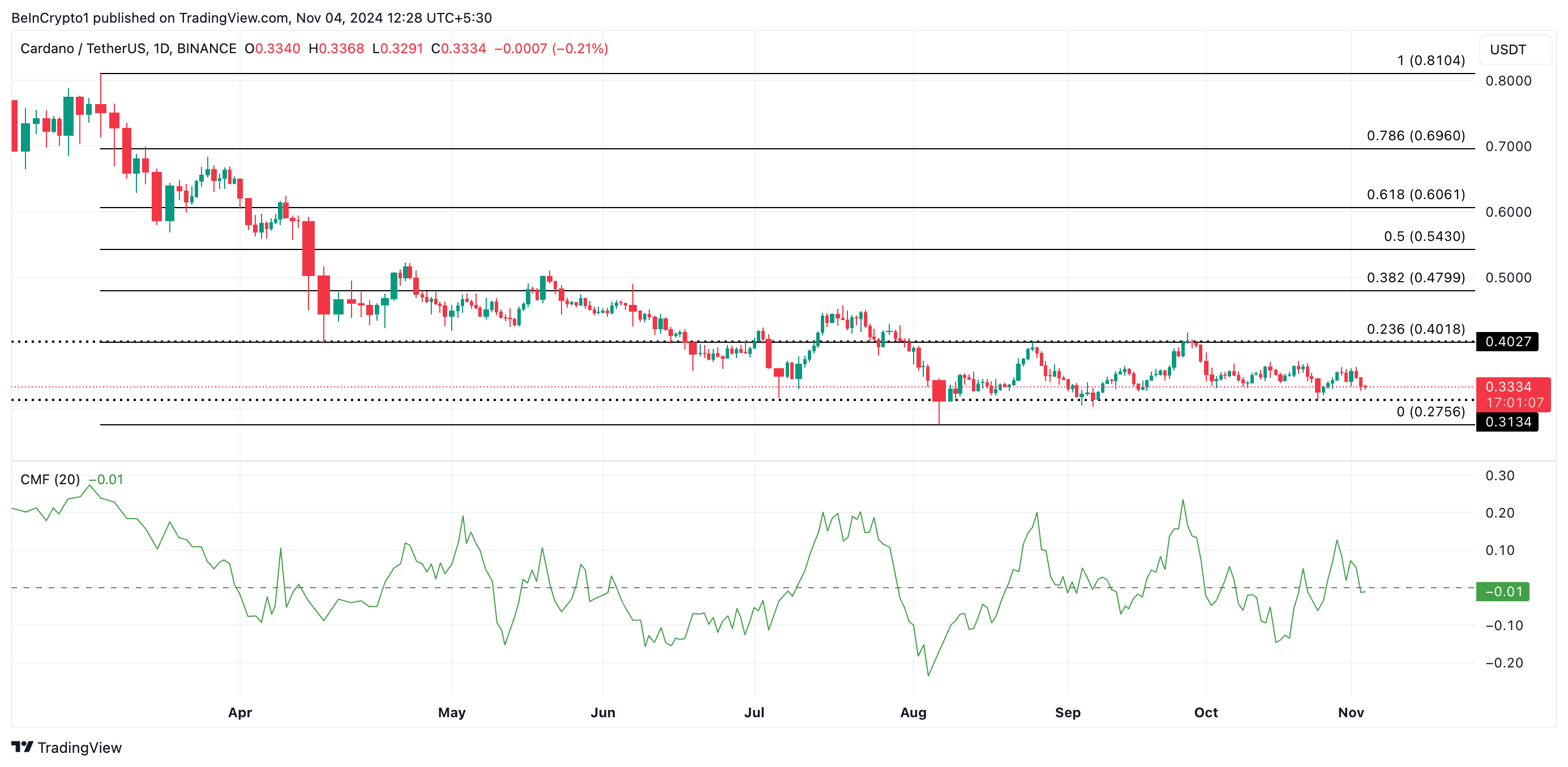 Cardano Fiyat Analizi.