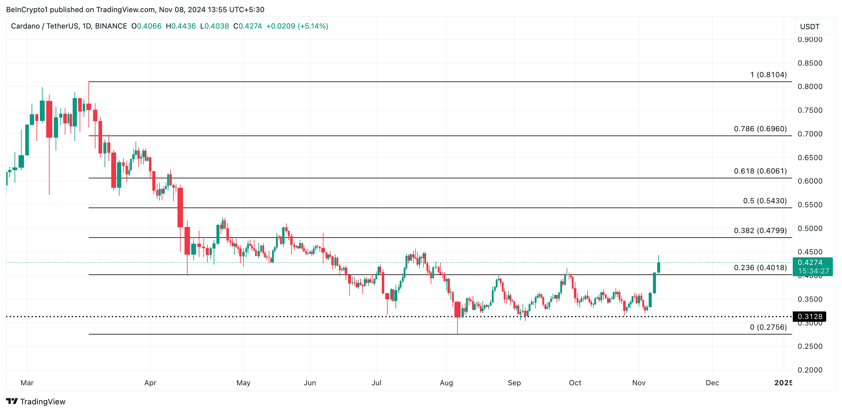 Cardano Coin (ADA) Fiyat Analizi