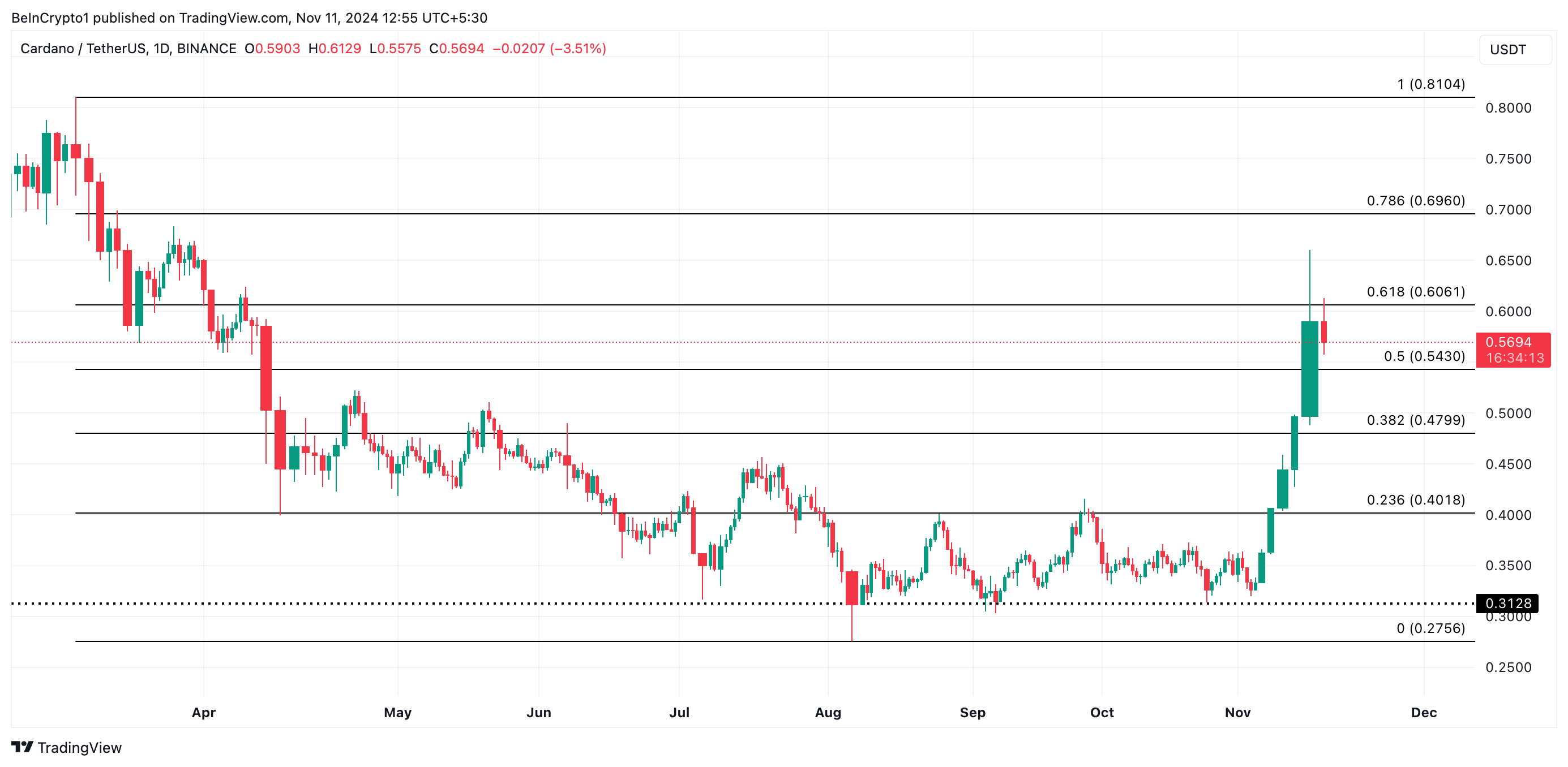 Cardano (ADA) Fiyat Analizi.