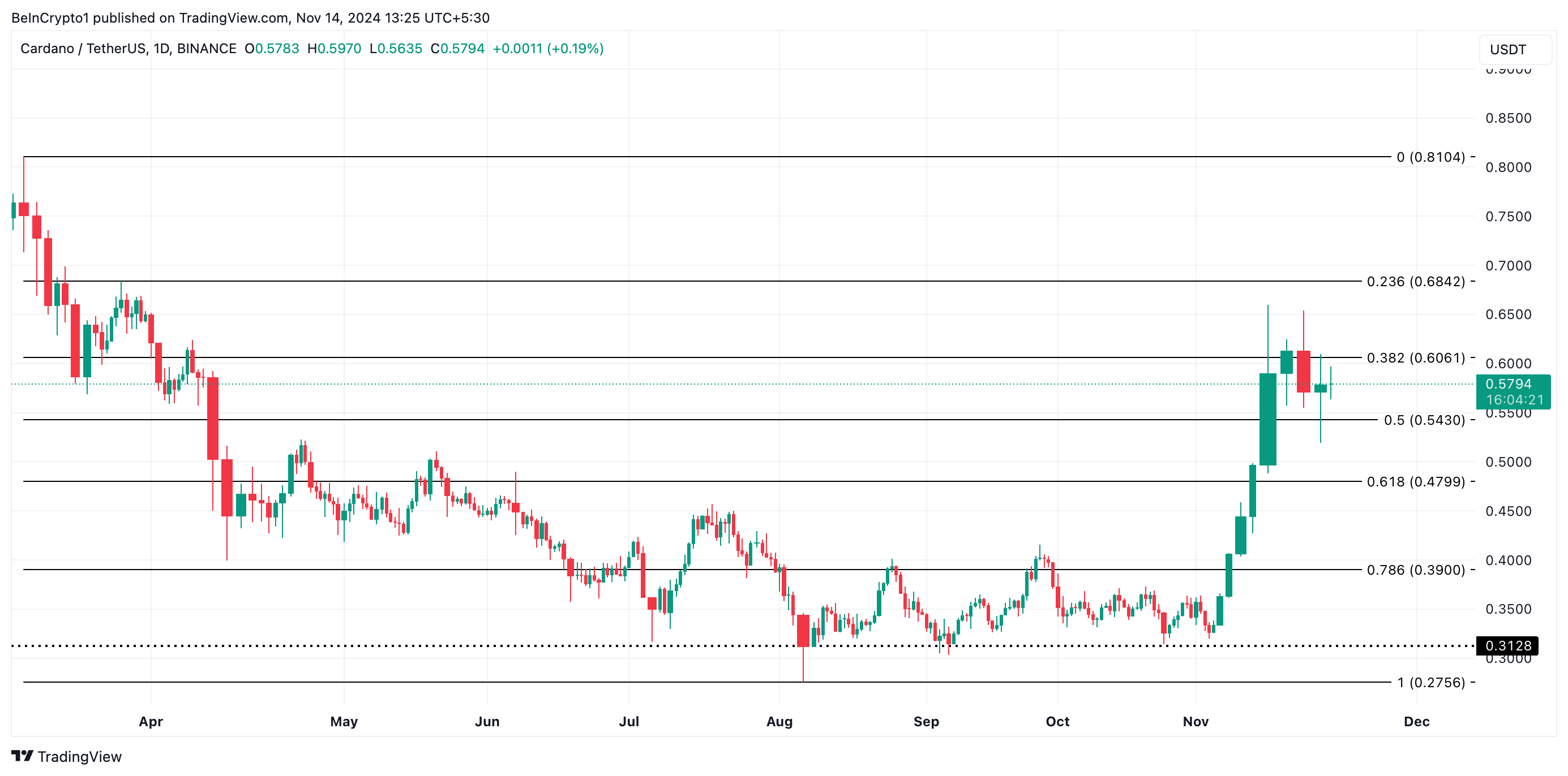Cardano Fiyat Analizi