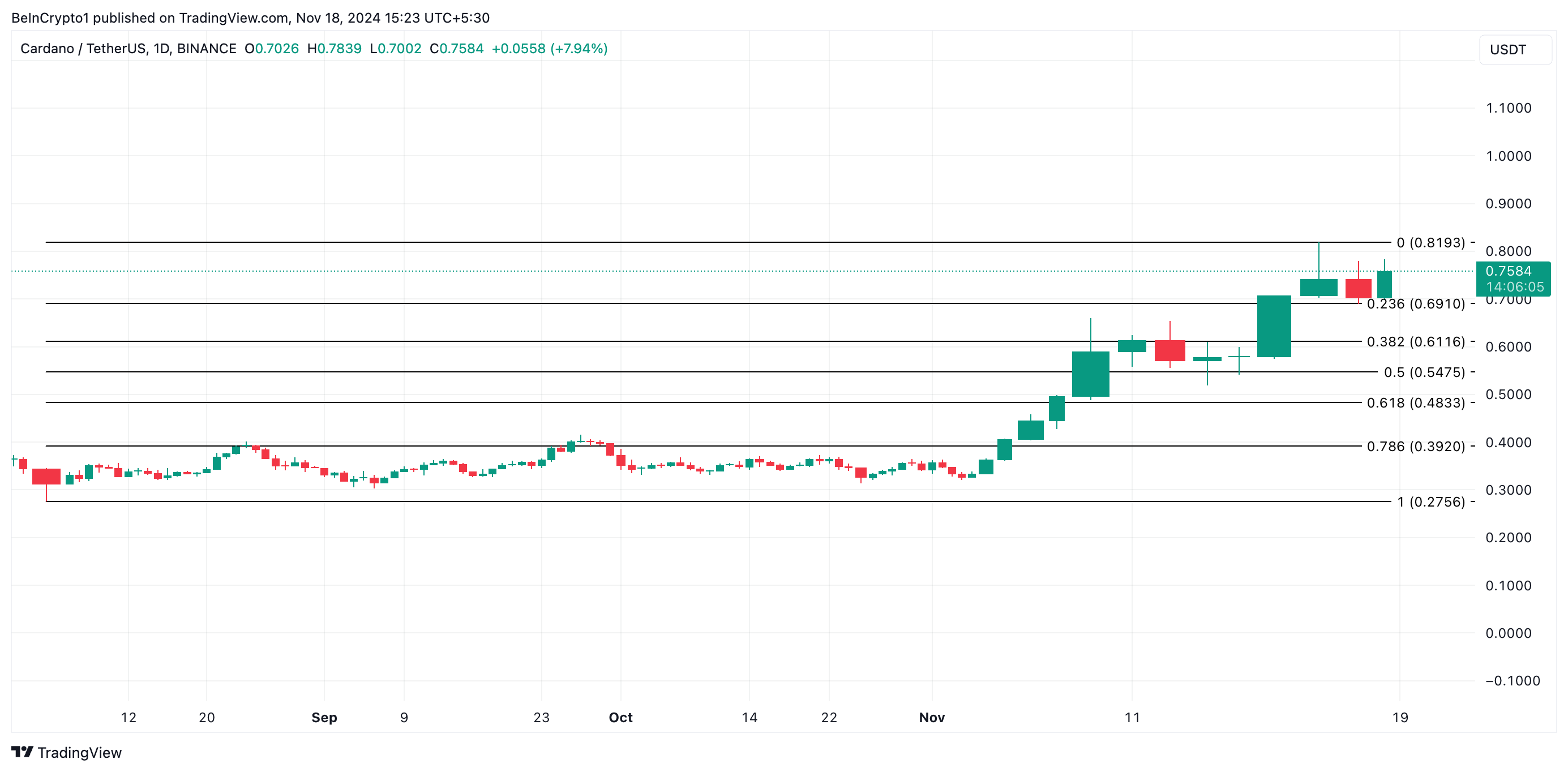 Cardano Fiyat Analizi.