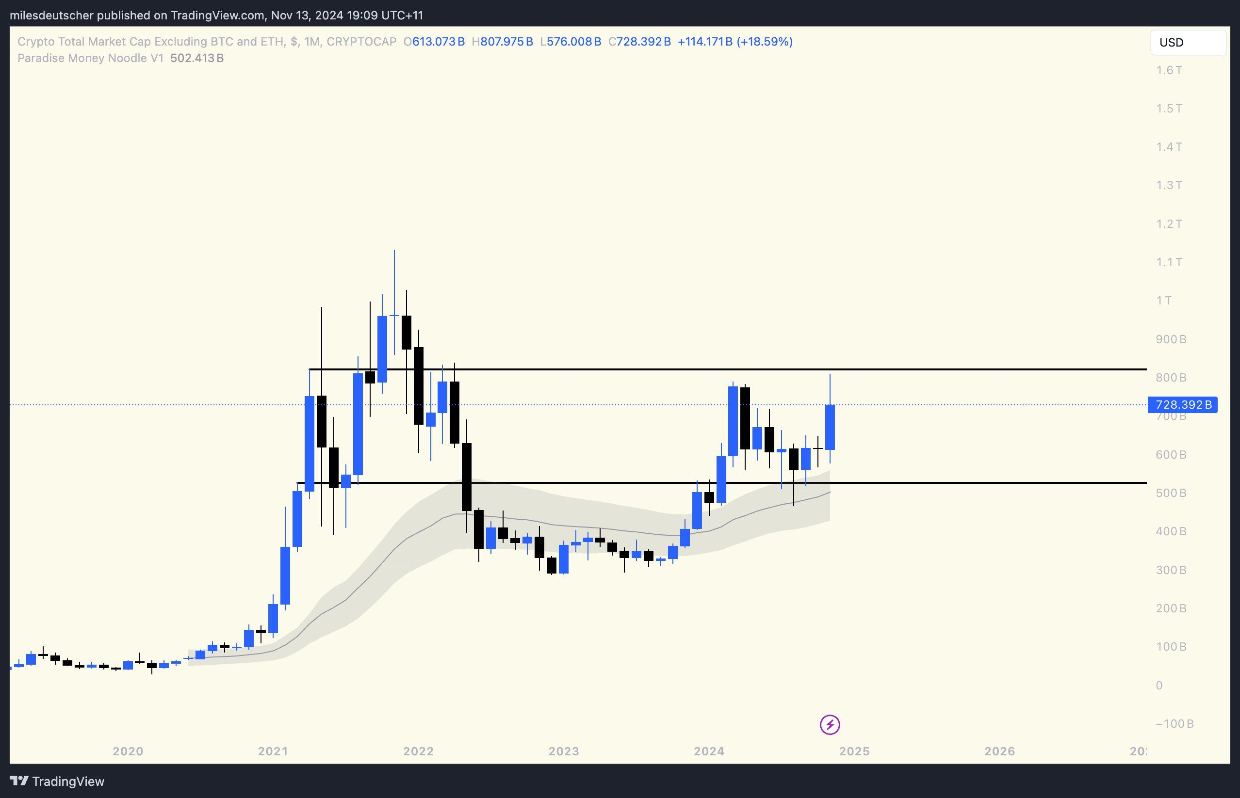 Altcoin sezonu ve altcoinlerin toplam piyasa değeri