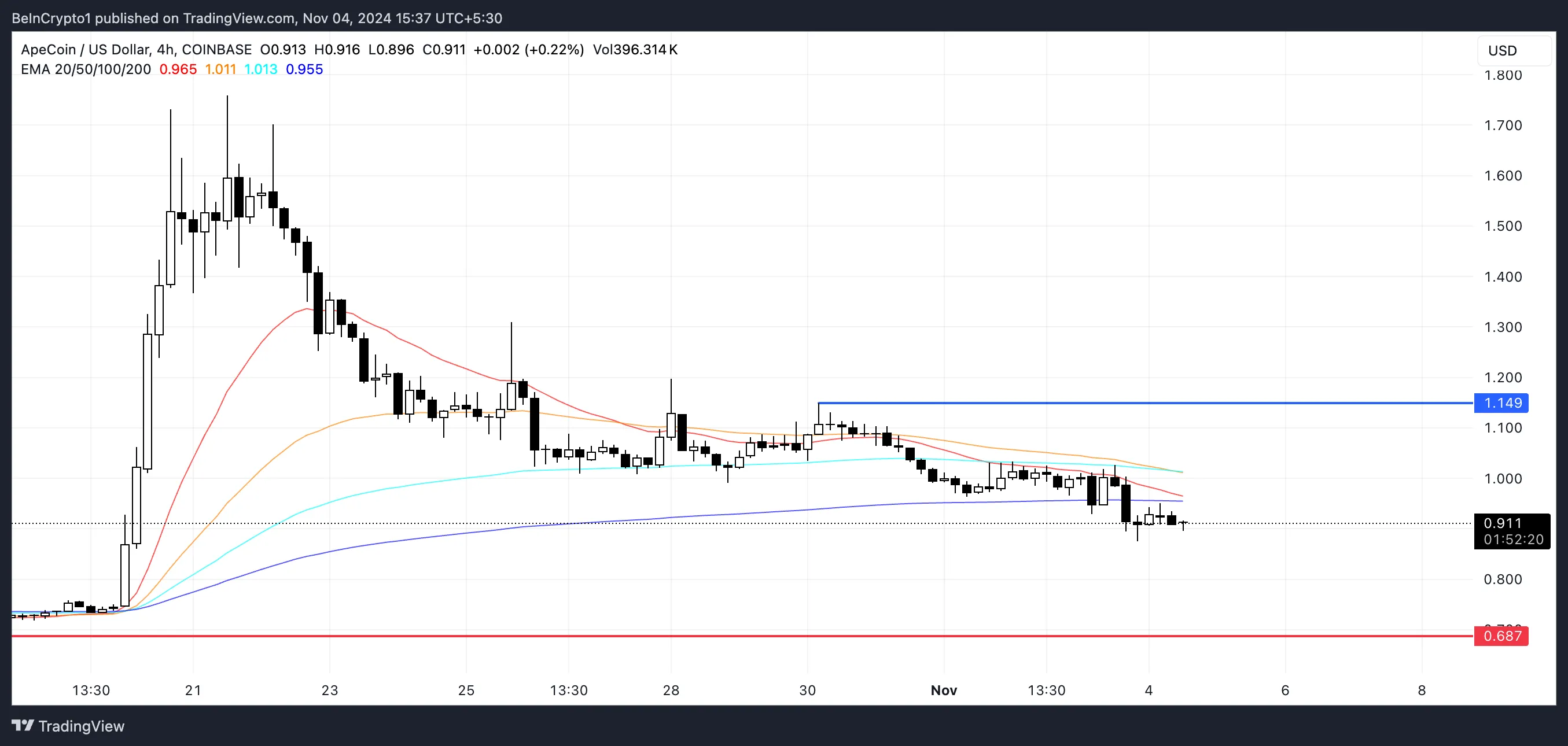 APE EMA Çizgileri ve Destek ve Direnç.