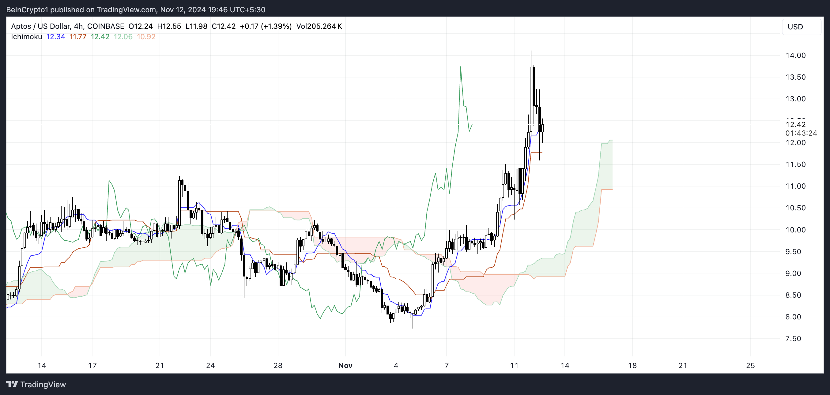 Aptos Ichimoku Bulutu.