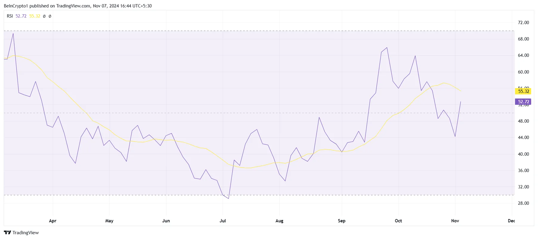 SEI RSI