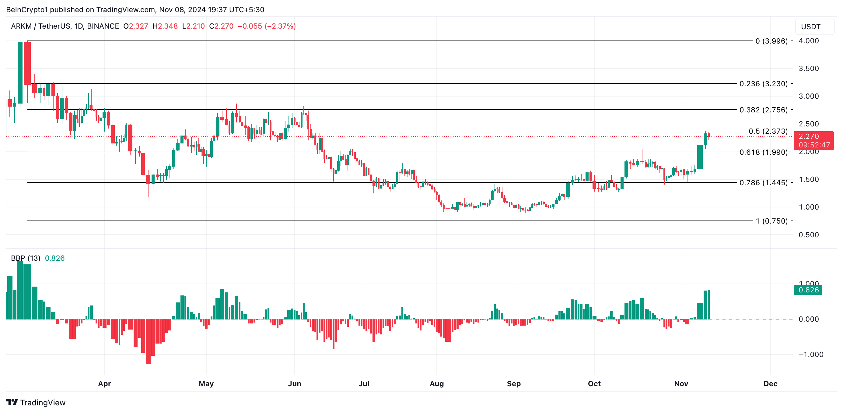 ARKM AI Coin Fiyat Analizi