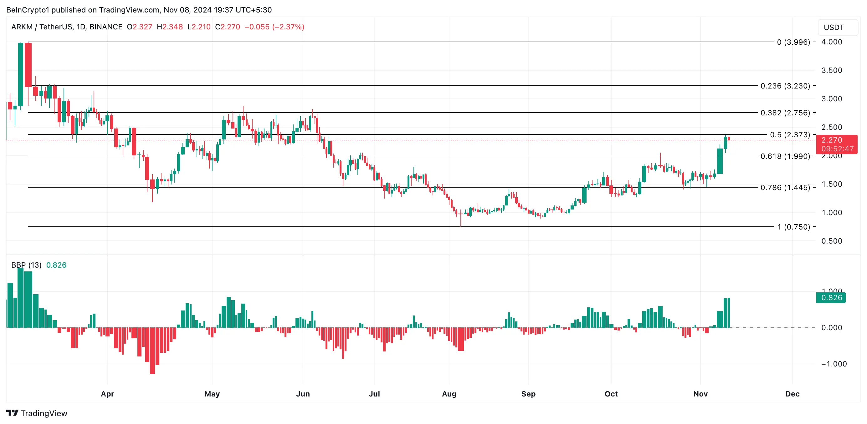 ARKM AI Coin Fiyat Analizi