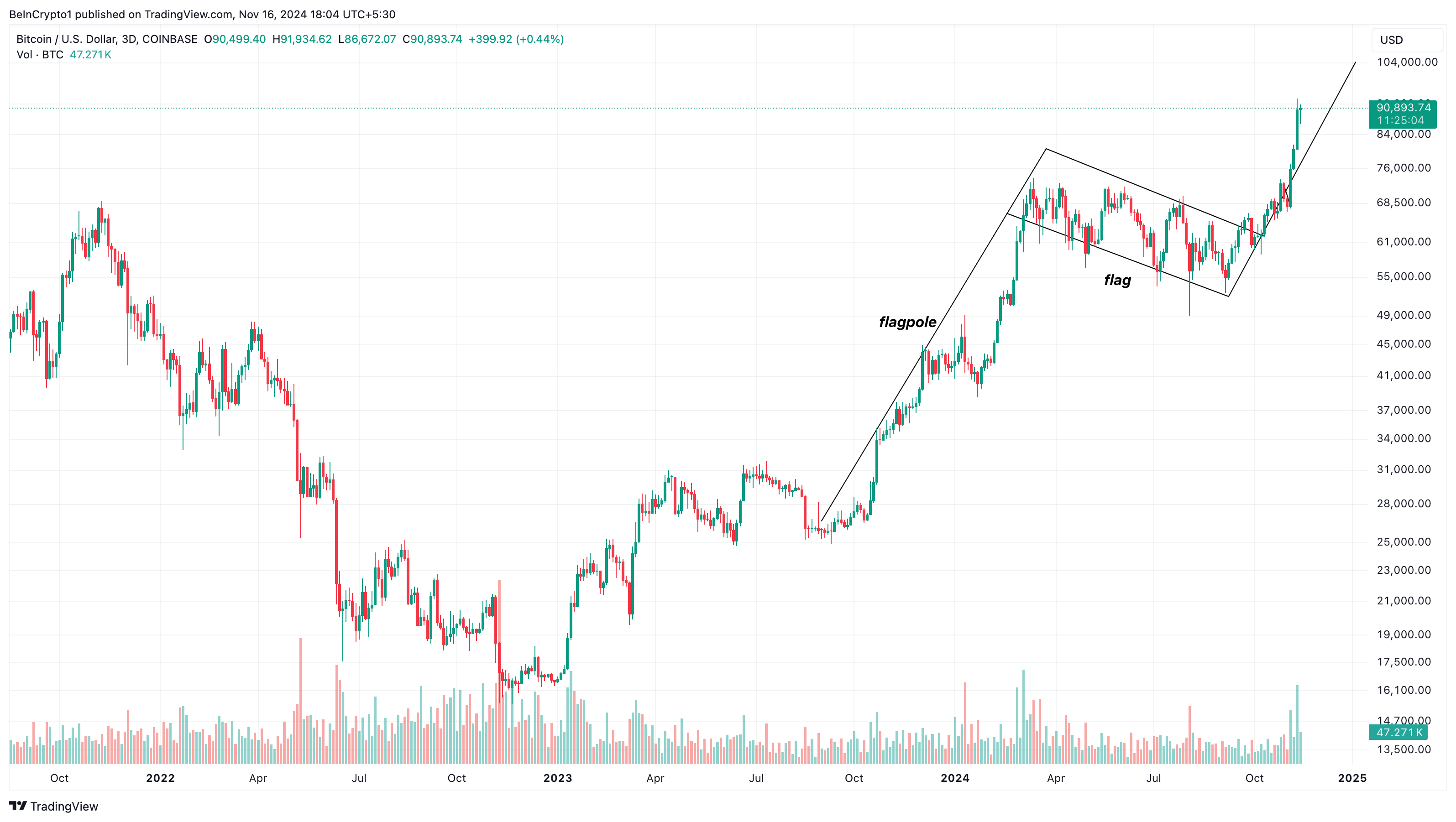 Bitcoin fiyat analizi boğa bayrağı