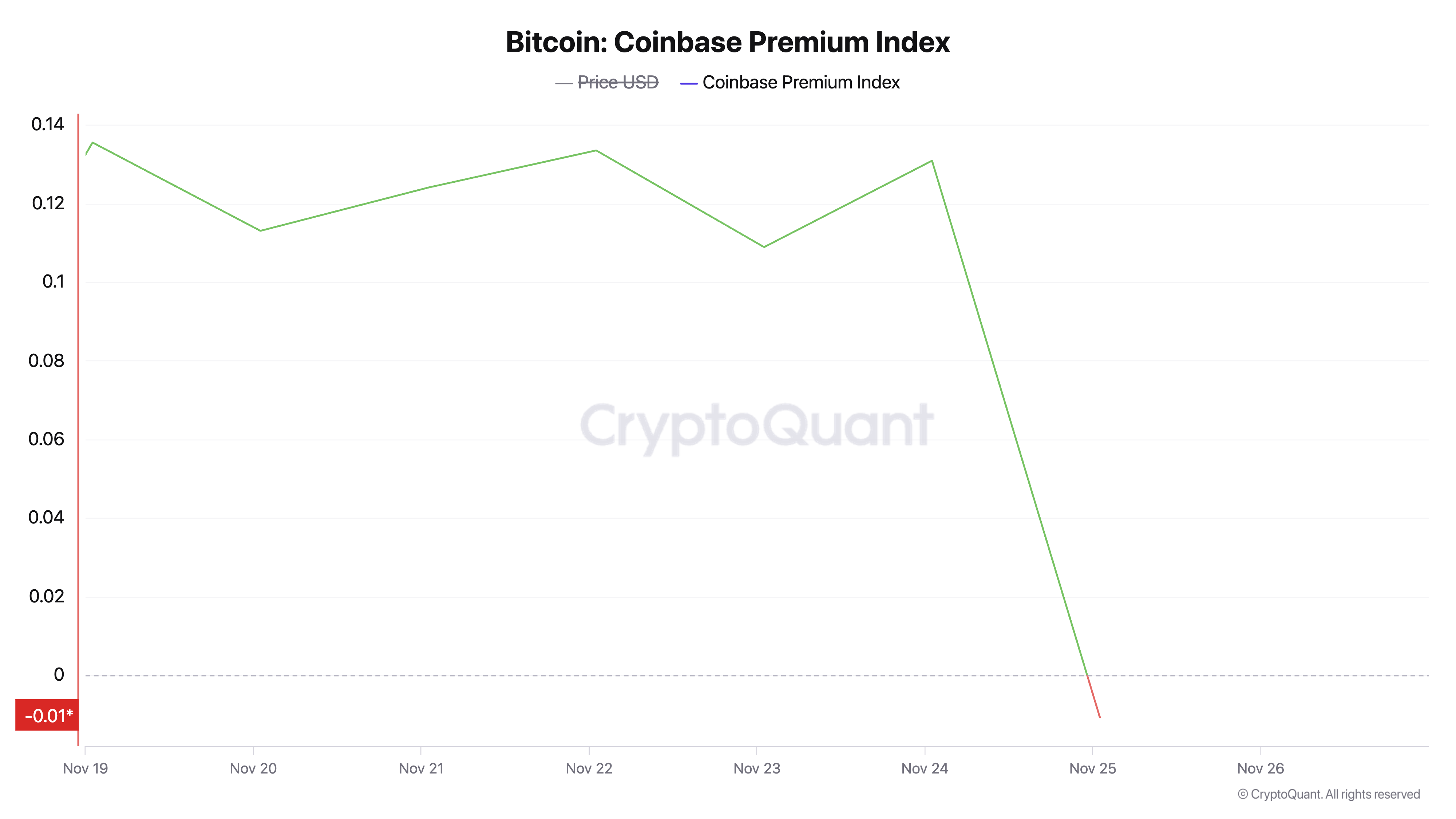 Bitcoin Coinbase Premium Endeksi