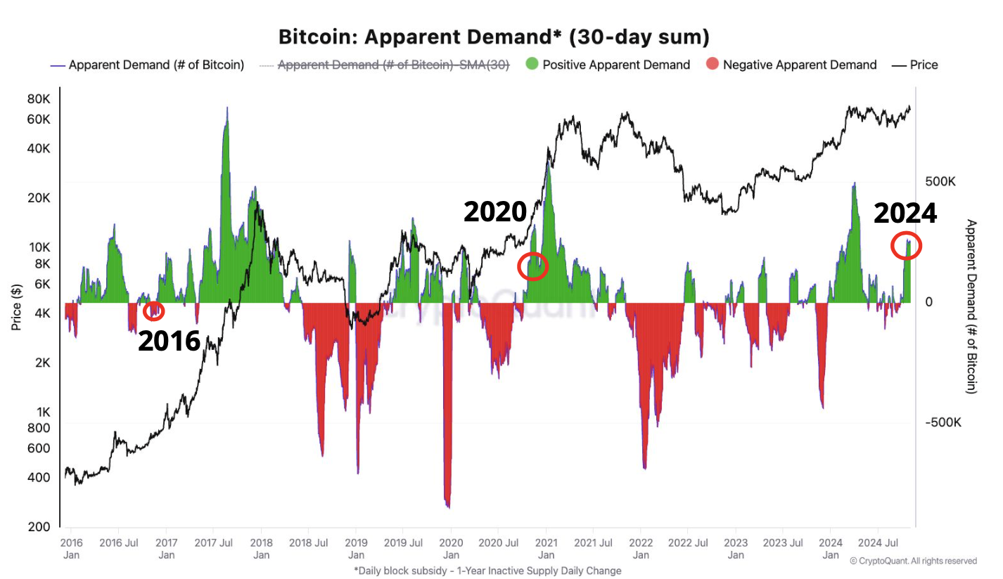 Bitcoin talebi artıyor