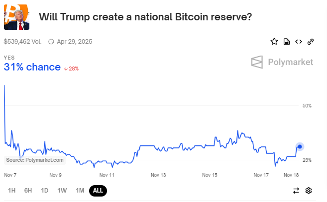 Trump'ın Bitcoin Rezervi Kurma Olasılıkları