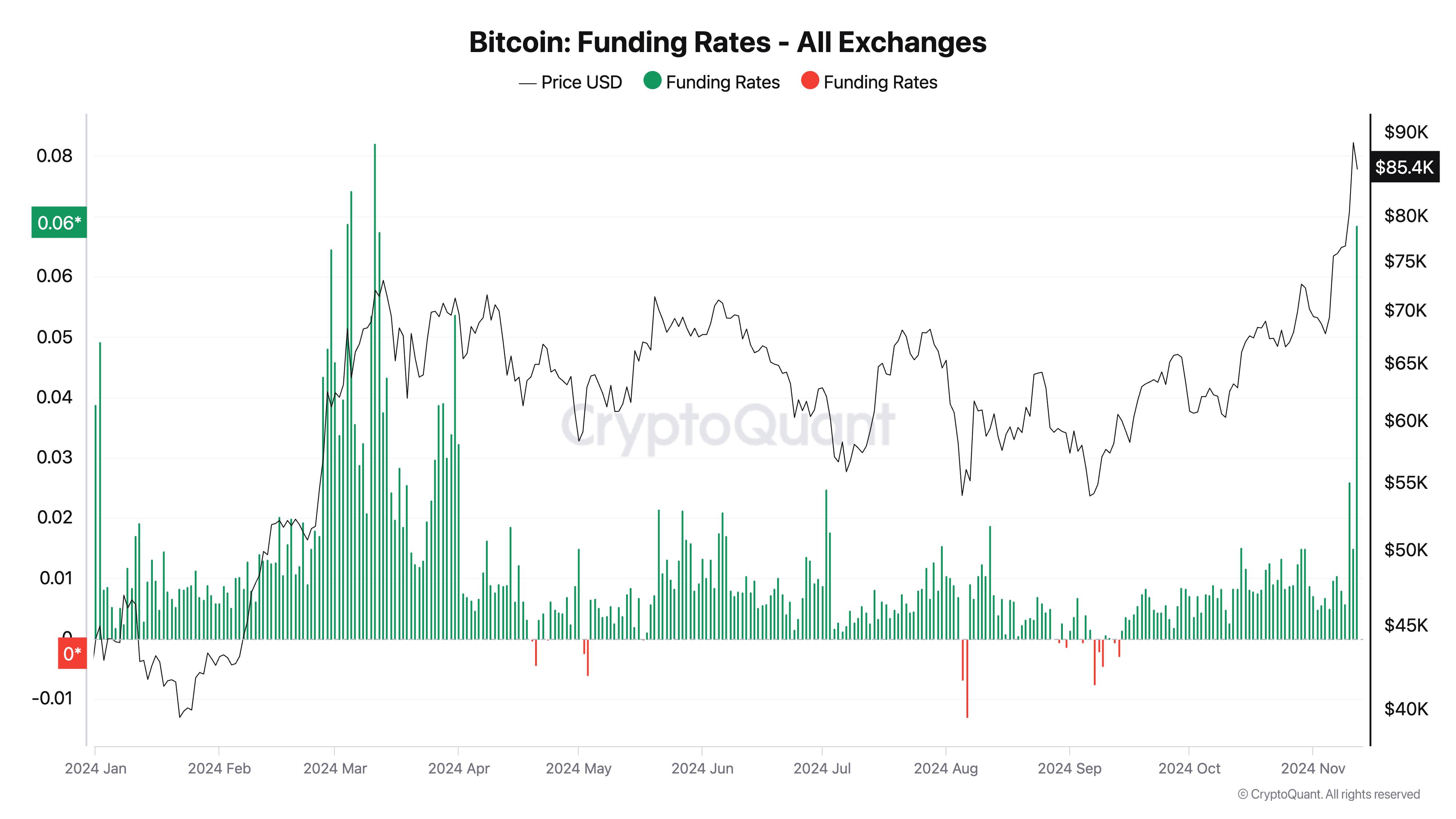 Bitcoin Fonlama Oranları