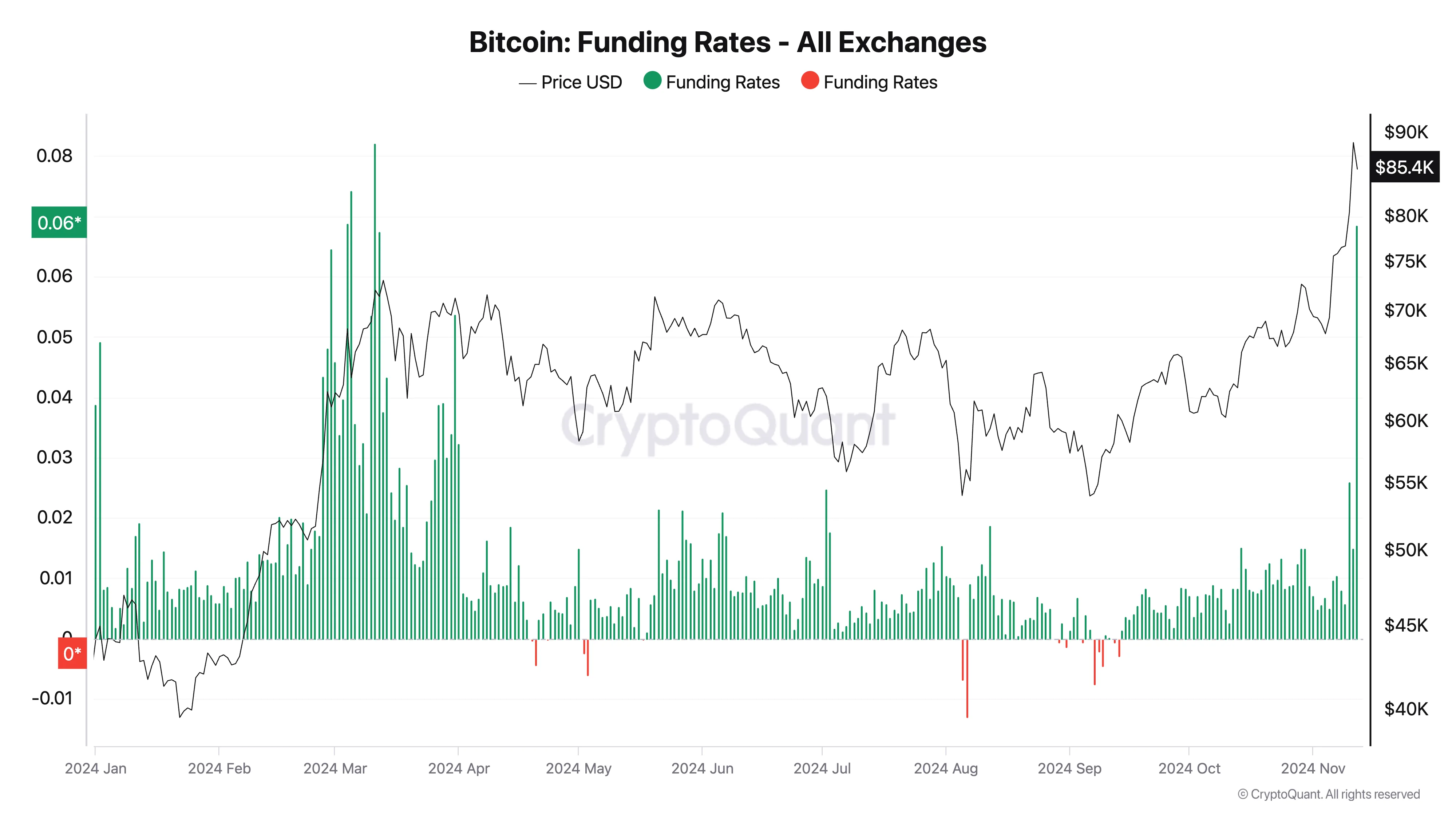 Bitcoin Fonlama Oranları
