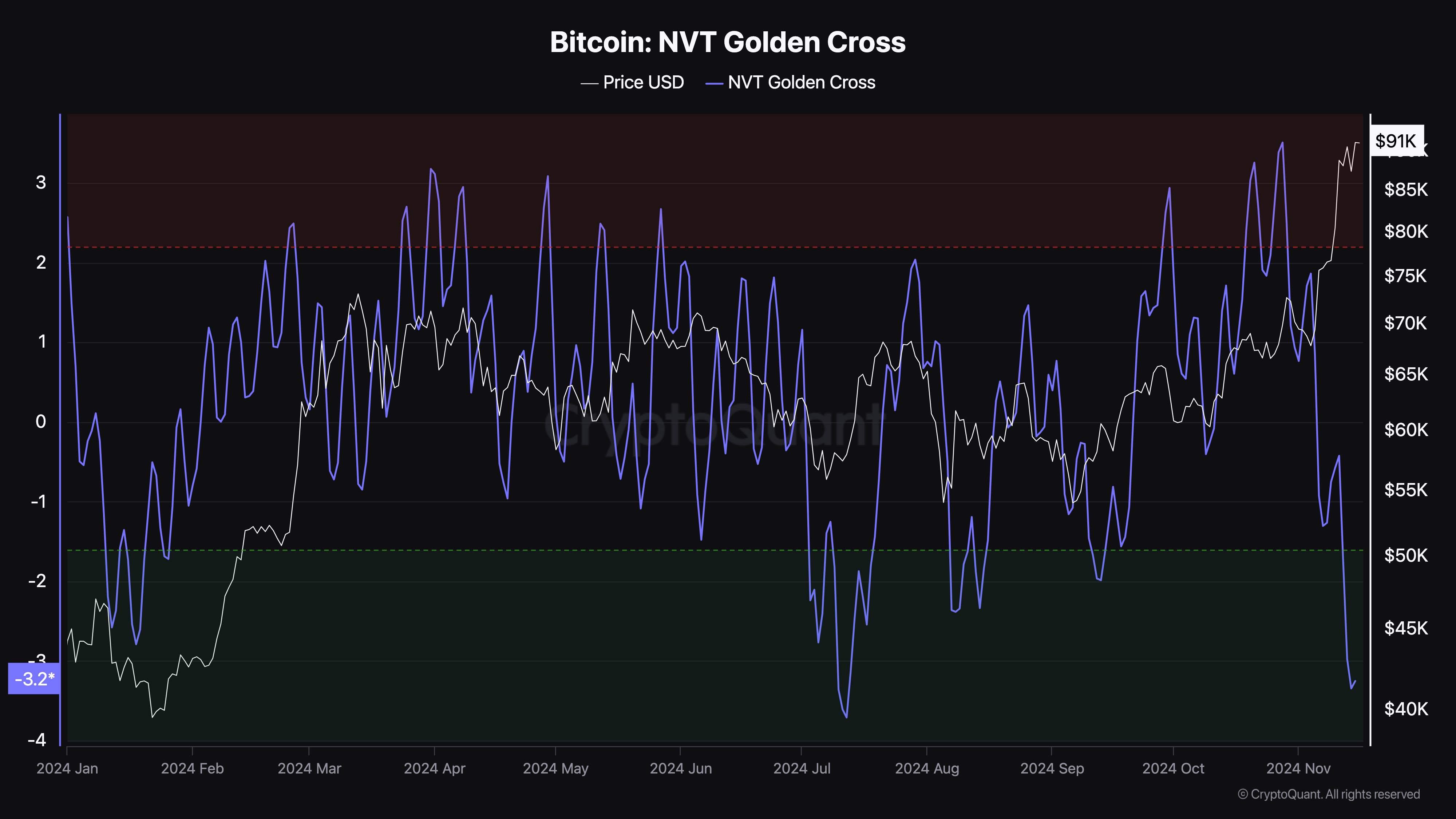 Bitcoin NVT altın çaprazı