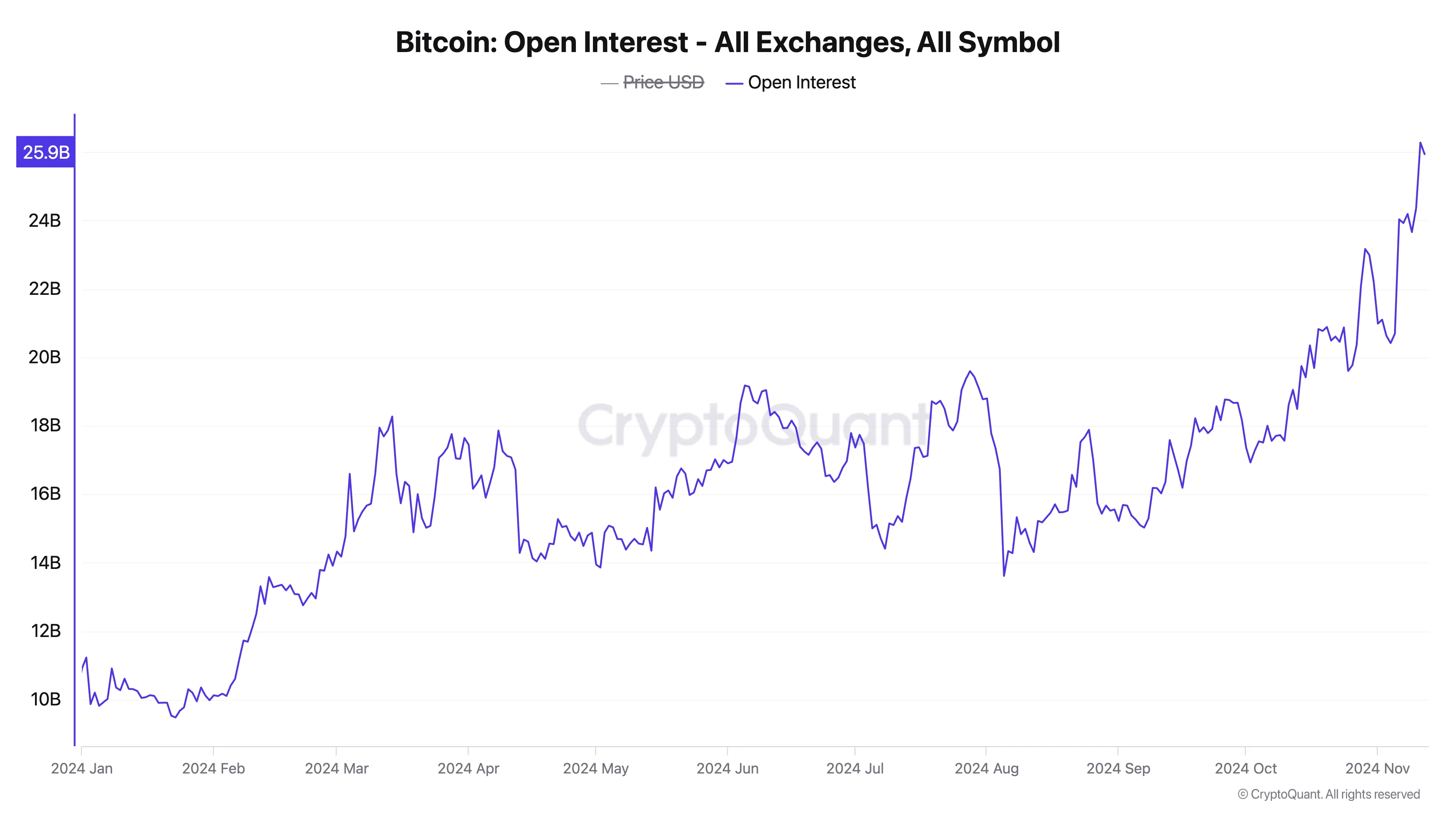 Bitcoin Açık Pozisyonları