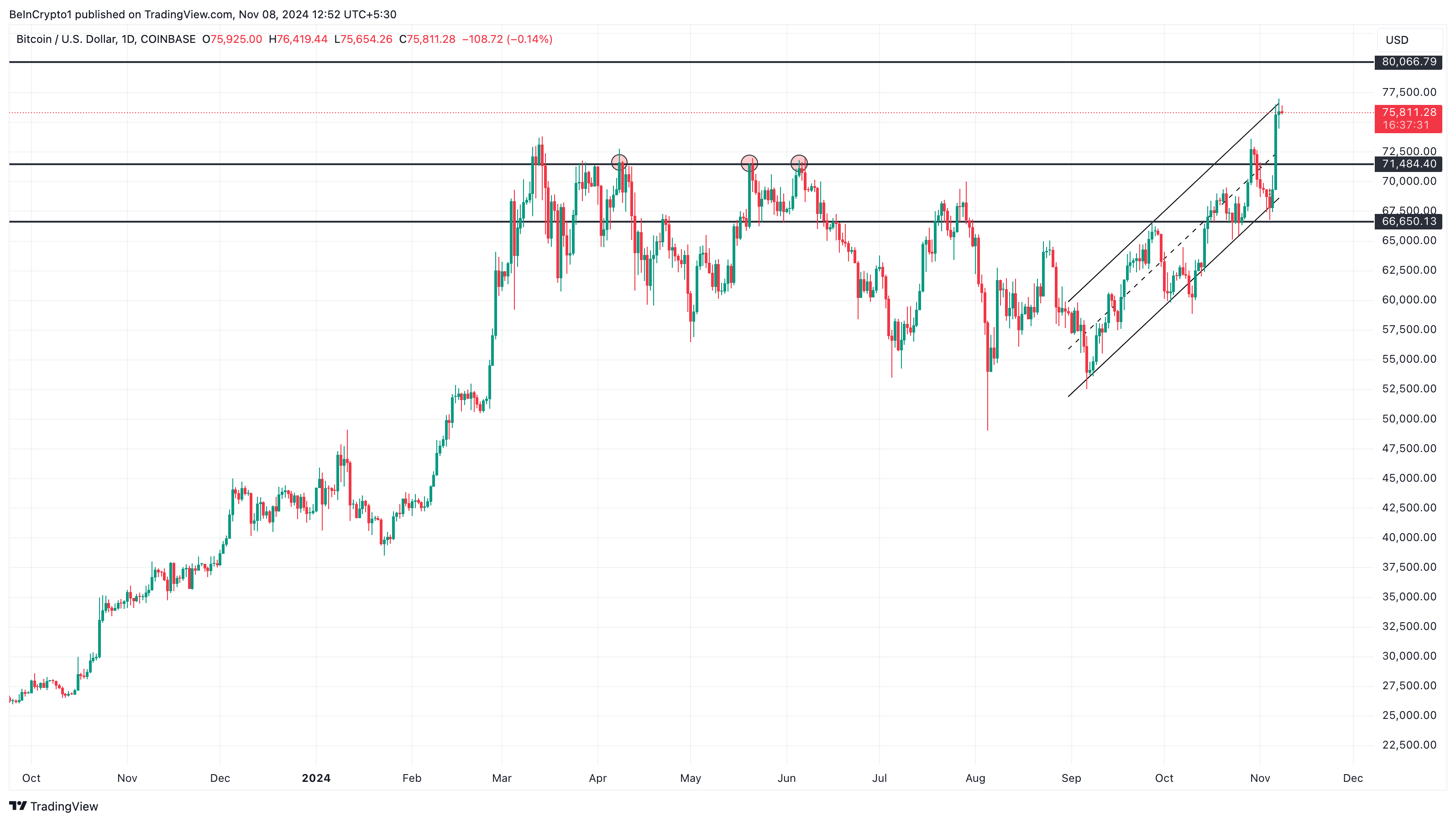 Bitcoin fiyat analizi