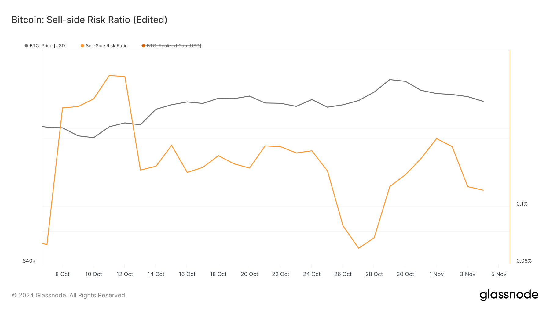 Bitcoin satış baskısı azalıyor