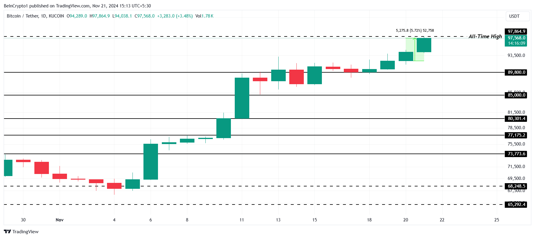 Bitcoin Fiyat Analizi.