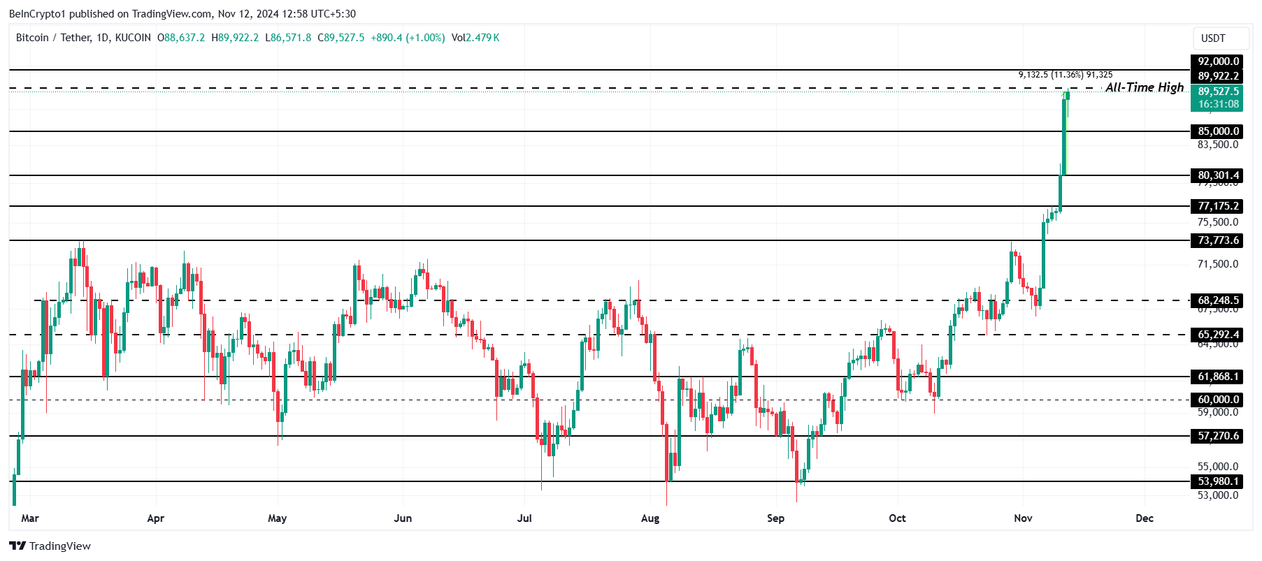 Bitcoin Yorum ve Fiyat Analizi