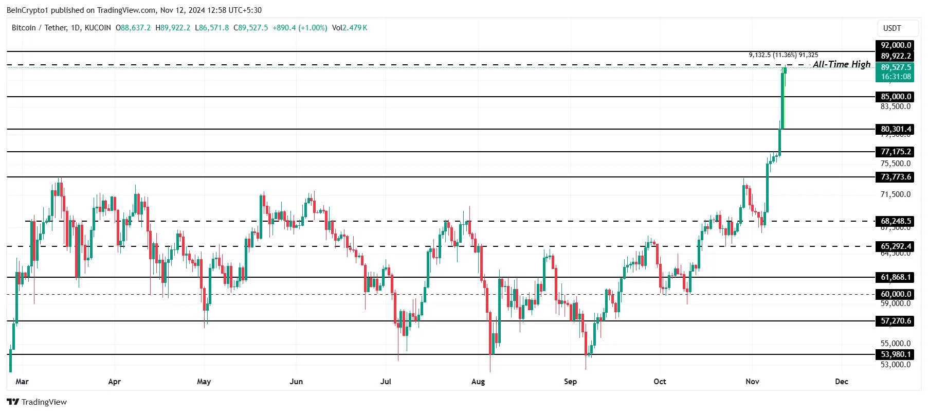 Bitcoin Yorum ve Fiyat Analizi