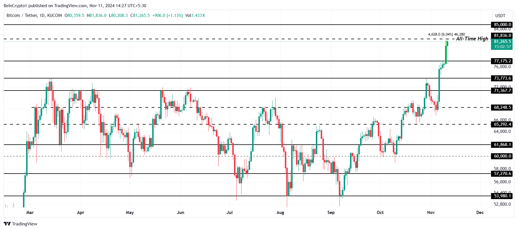Bitcoin Fiyat Analizi