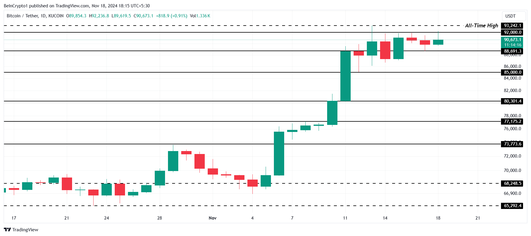 Bitcoin Fiyat Analizi.