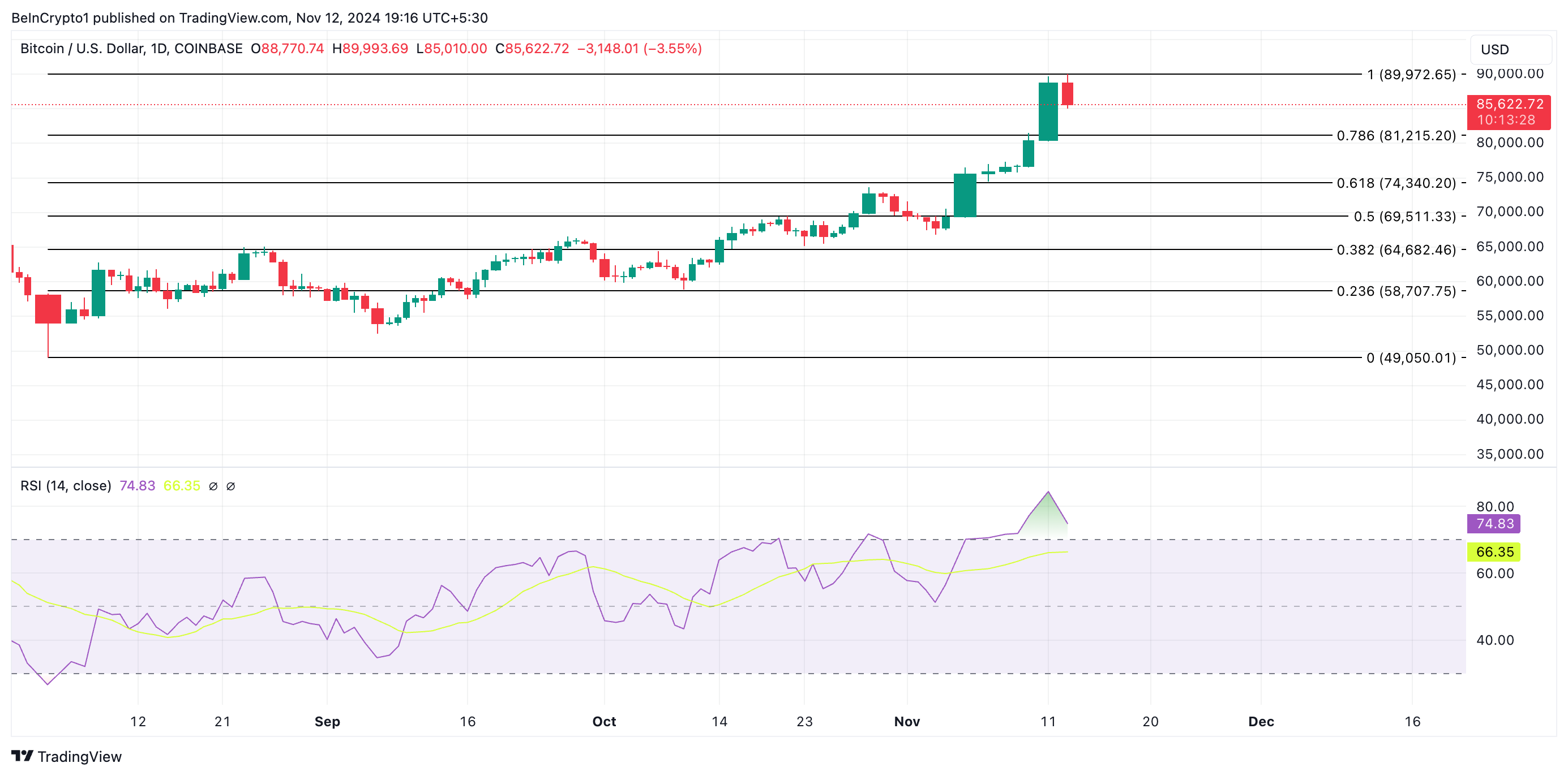 Bitcoin Fiyat Analizi