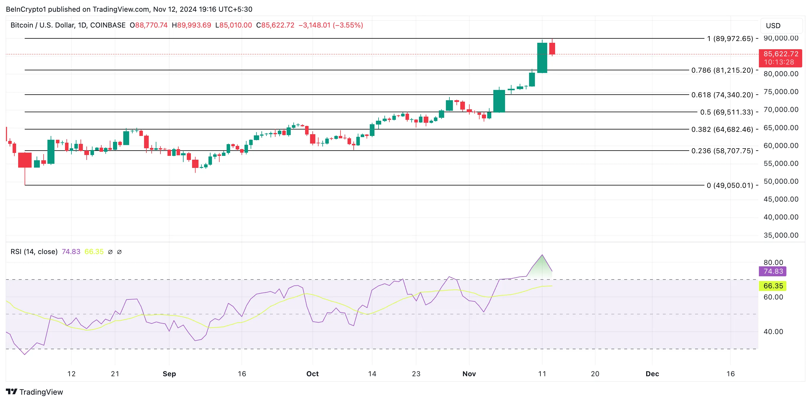 Bitcoin Fiyat Analizi