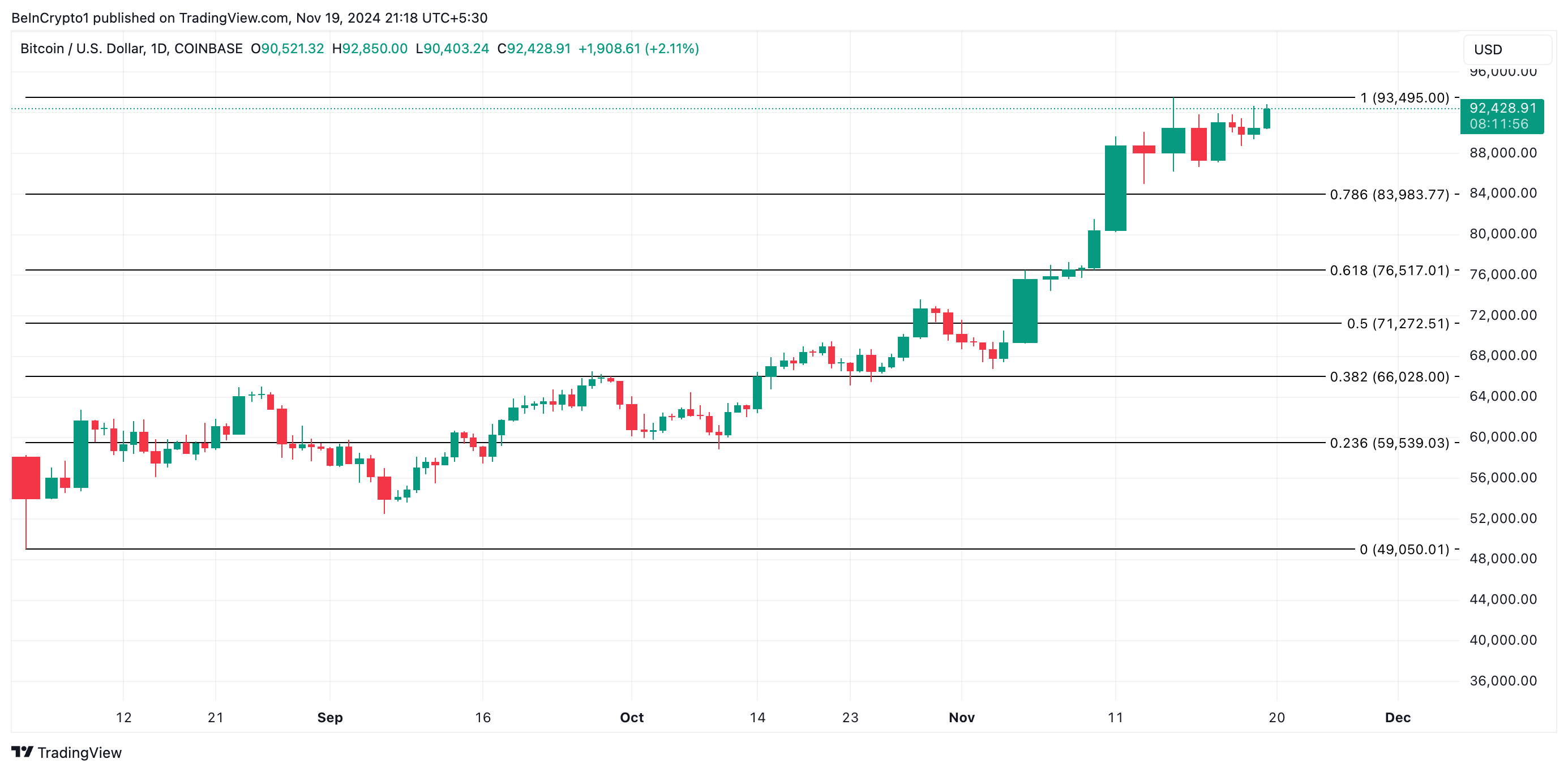 Bitcoin Fiyat Analizi.
