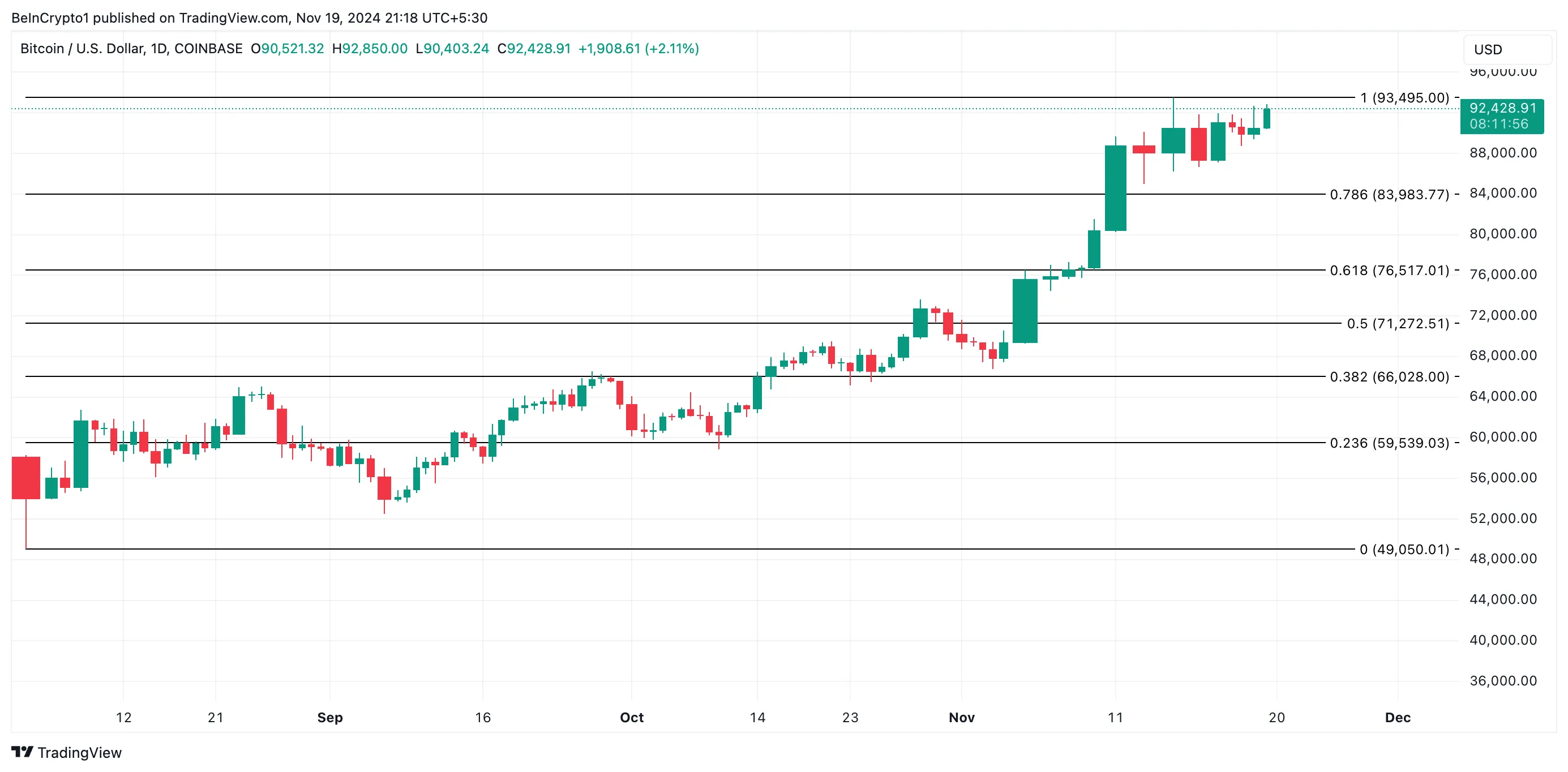 Bitcoin Fiyat Analizi.