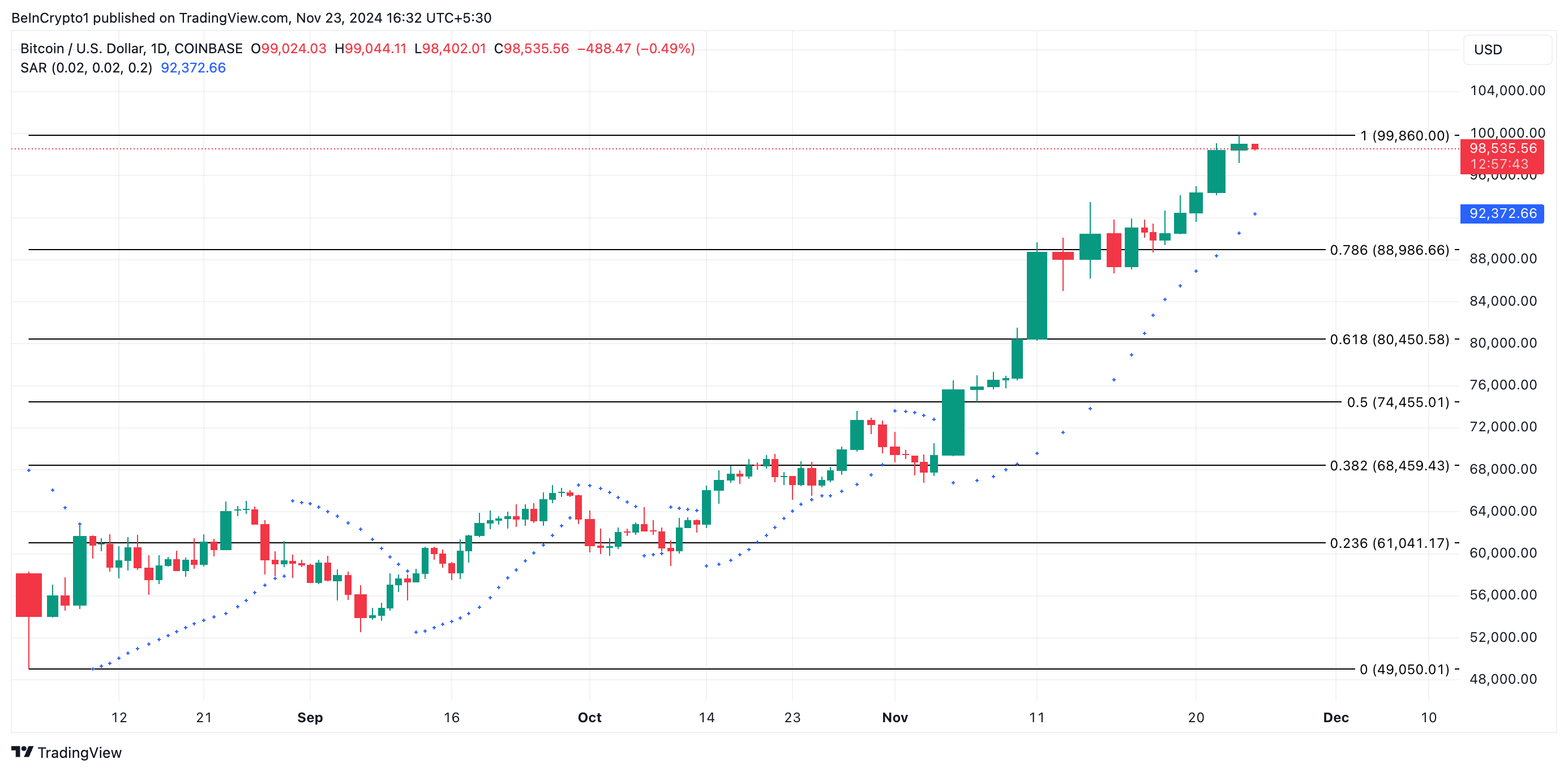 Bitcoin Fiyat Analizi.