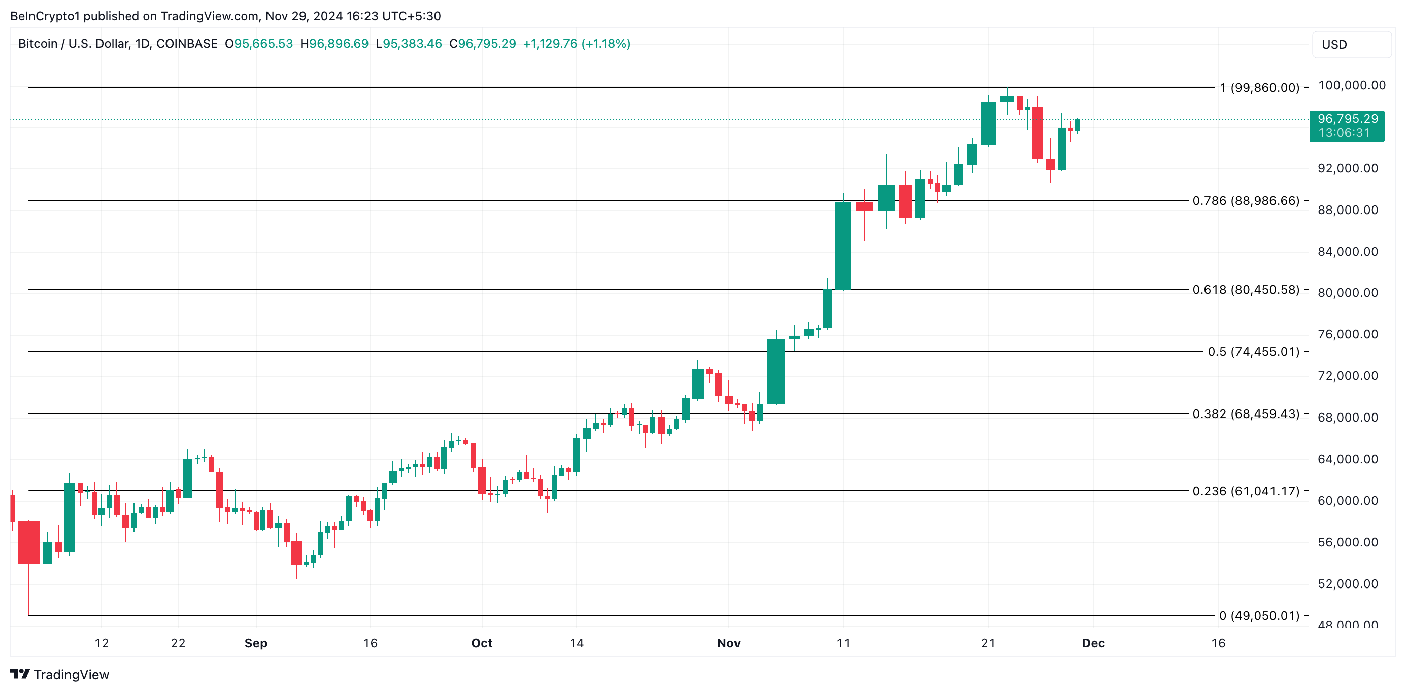 Bitcoin Fiyat Analizi.