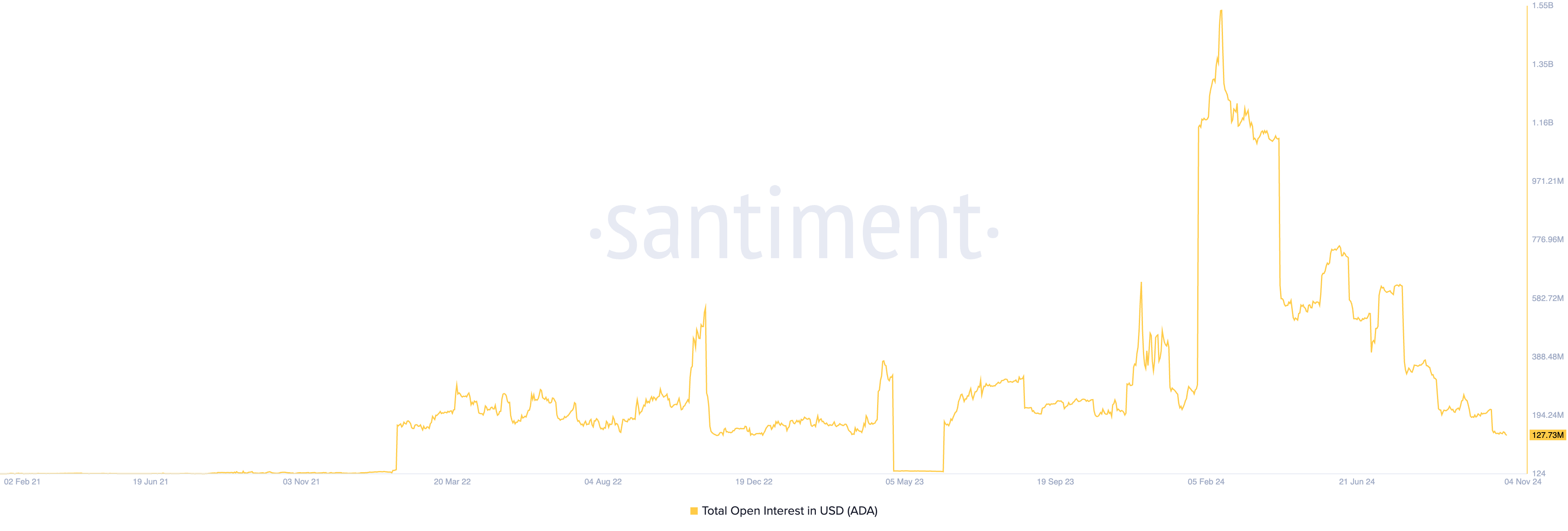 Cardano Açık İlgi.