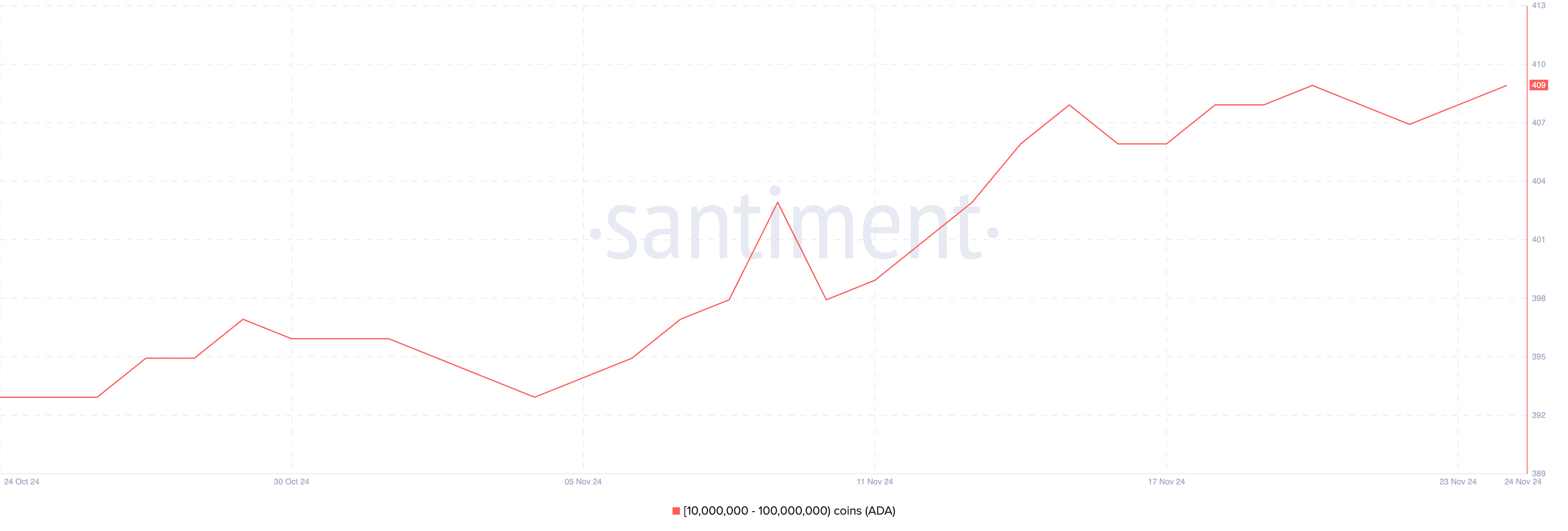 10.000.000 ile 100.000.000 arasında ADA tutan adresler.