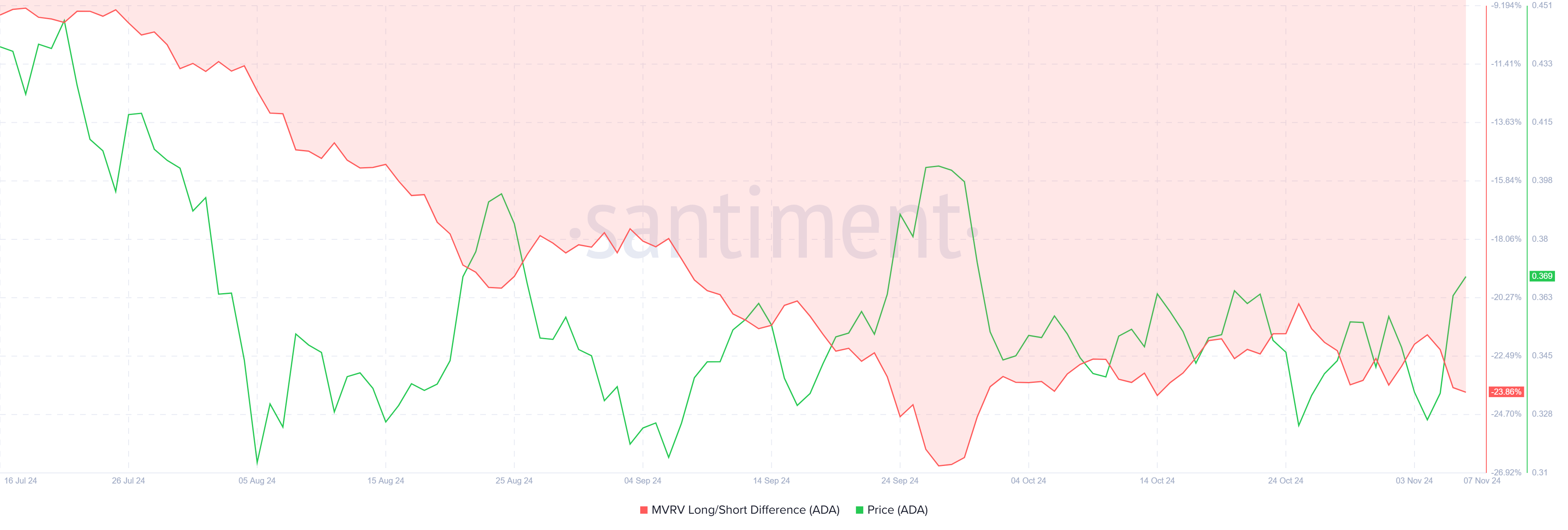 Cardano MVRV Uzun/Kısa Oranı.