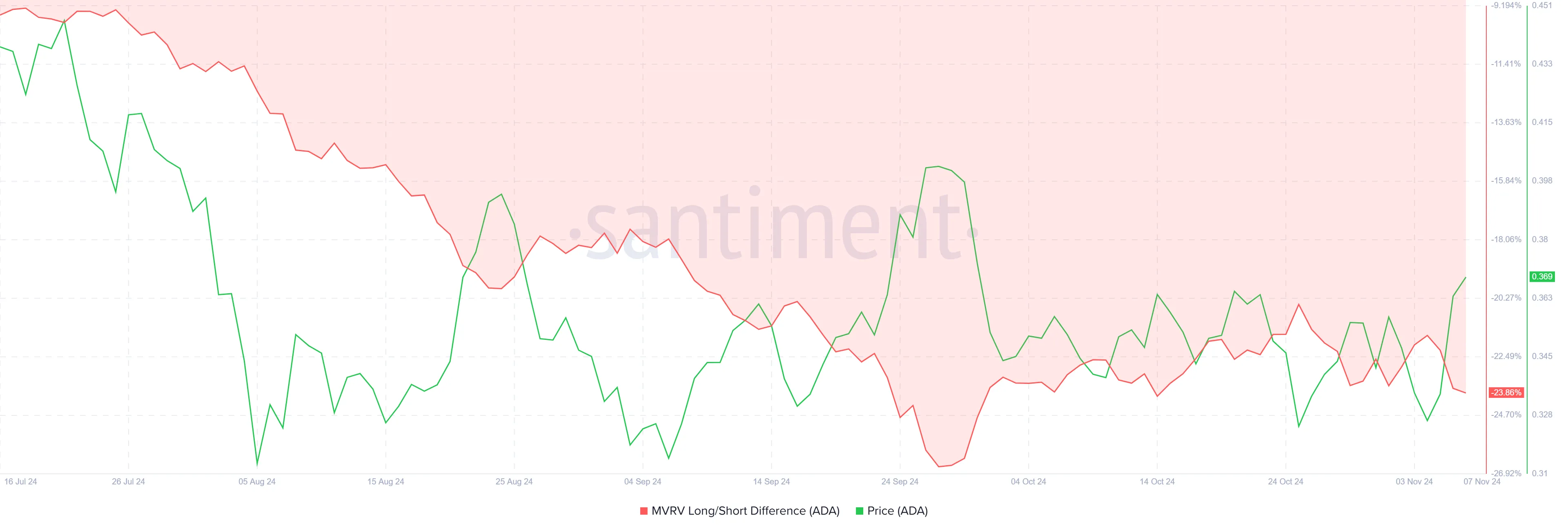 Cardano MVRV Uzun/Kısa Oranı.