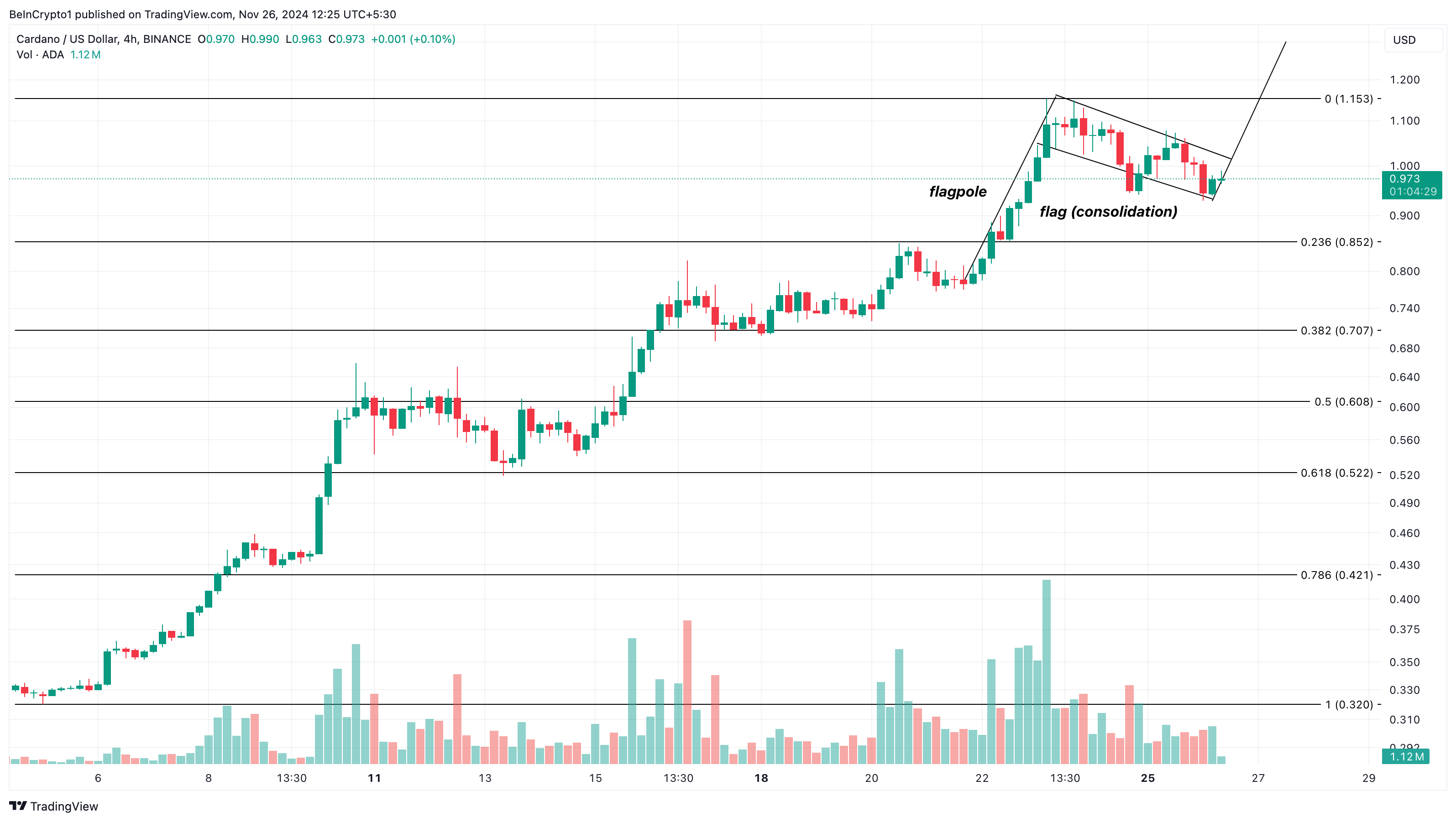 Cardano fiyat analizi