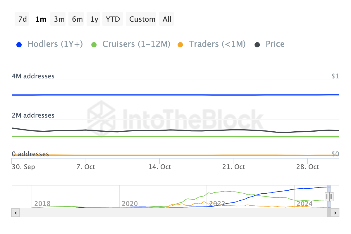 Cardano kısa vadeli sahipleri satıyor