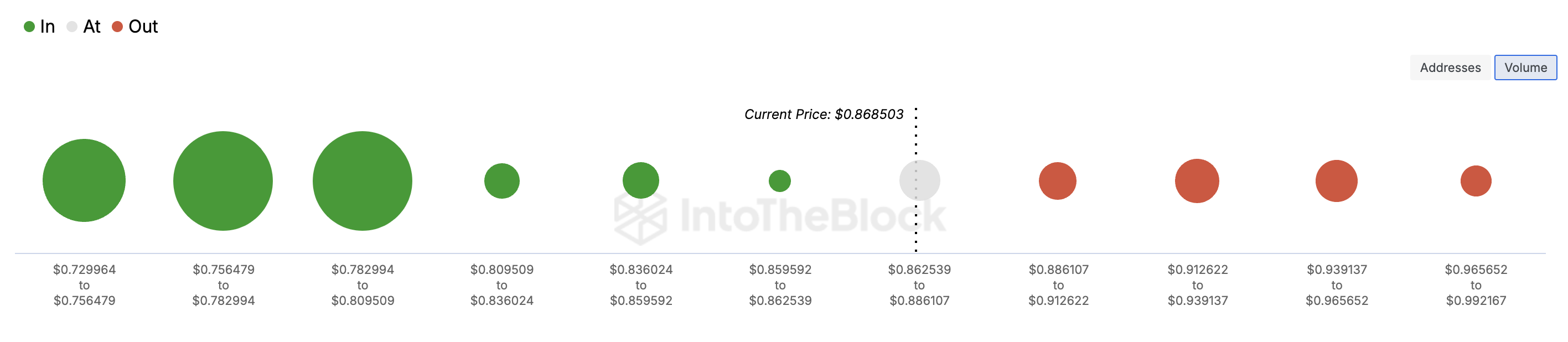 Cardano fiyat desteği