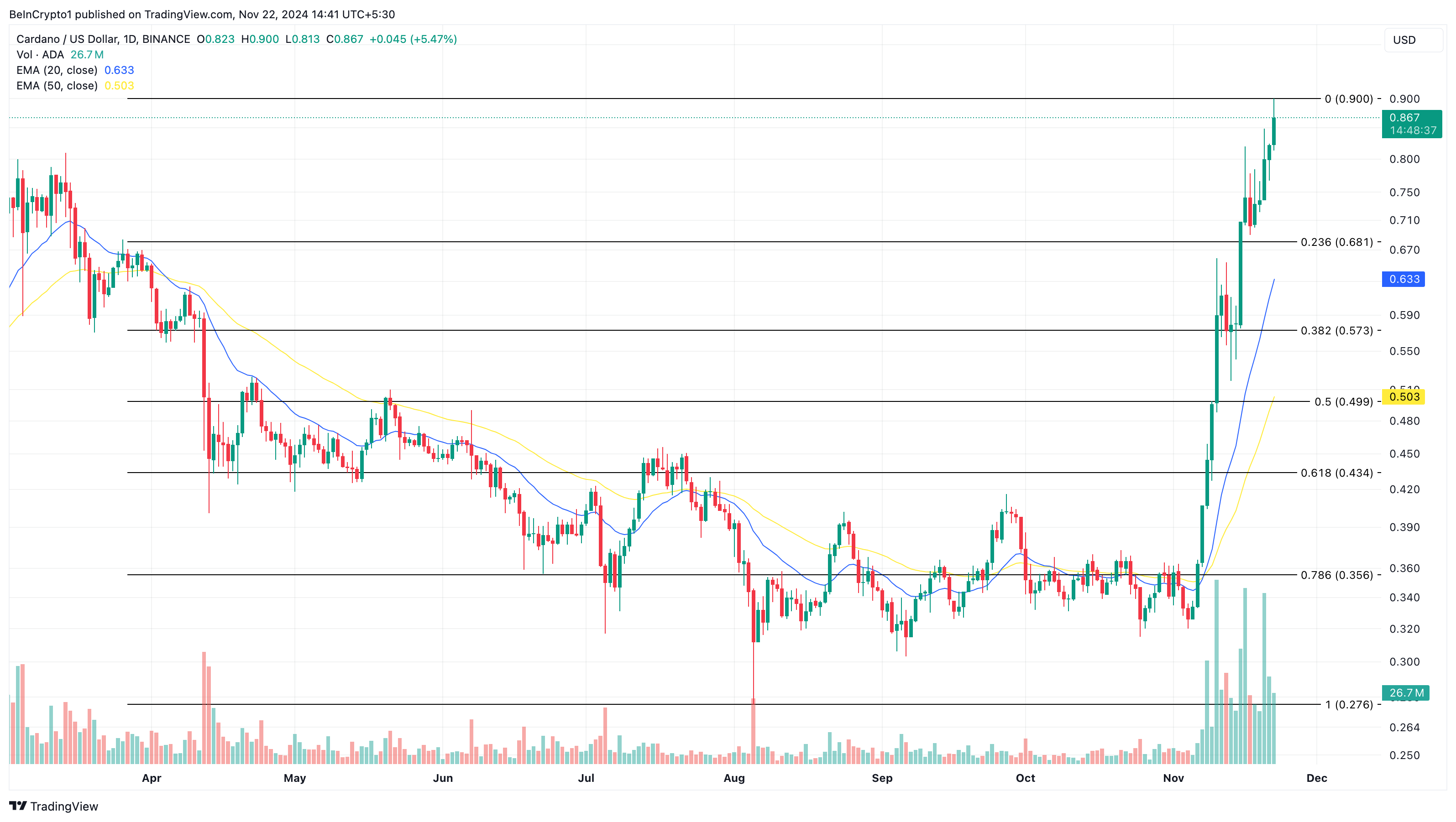 Cardano fiyat analizi