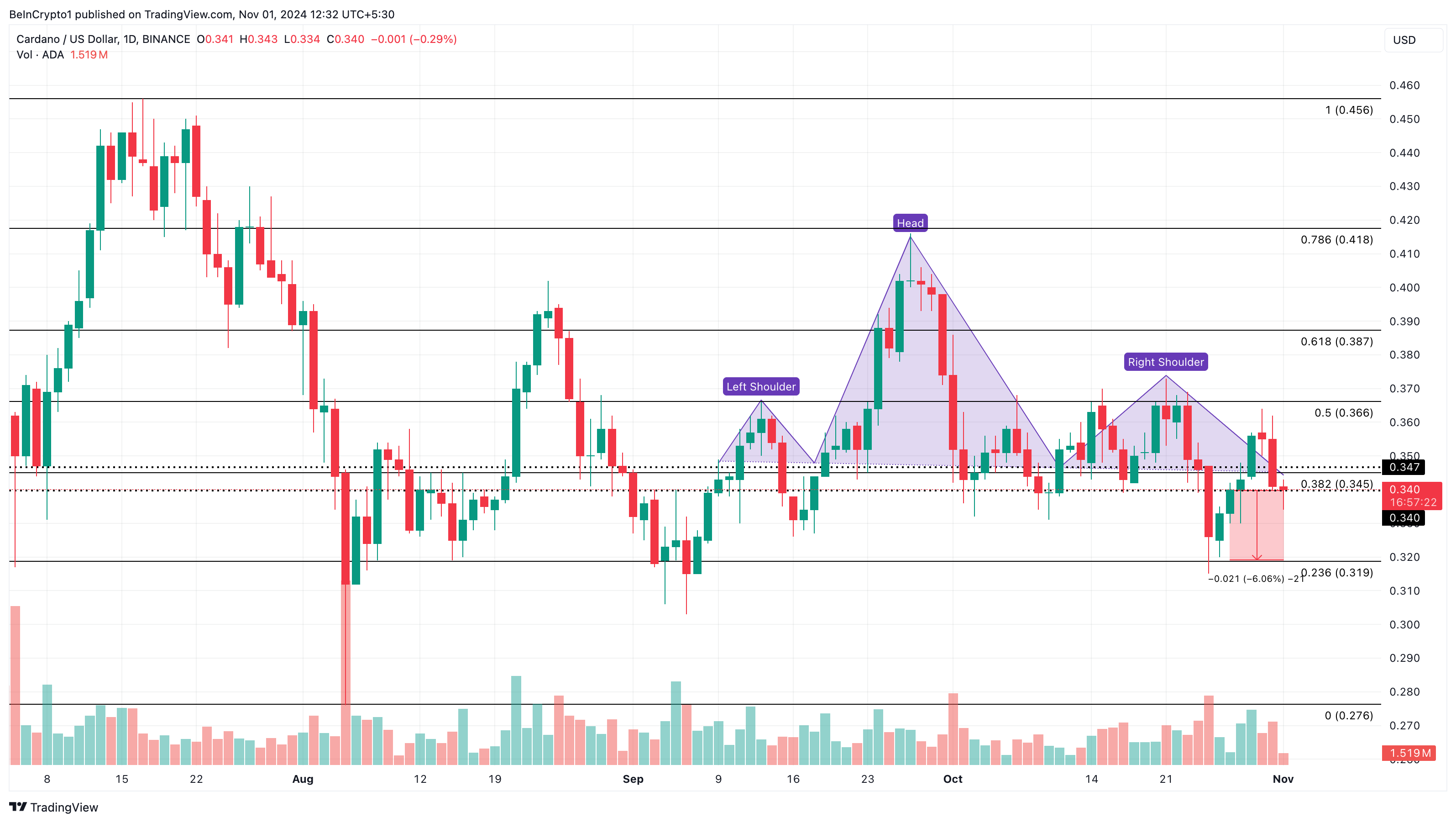 Cardano (ADA) yorum ve fiyat analizi