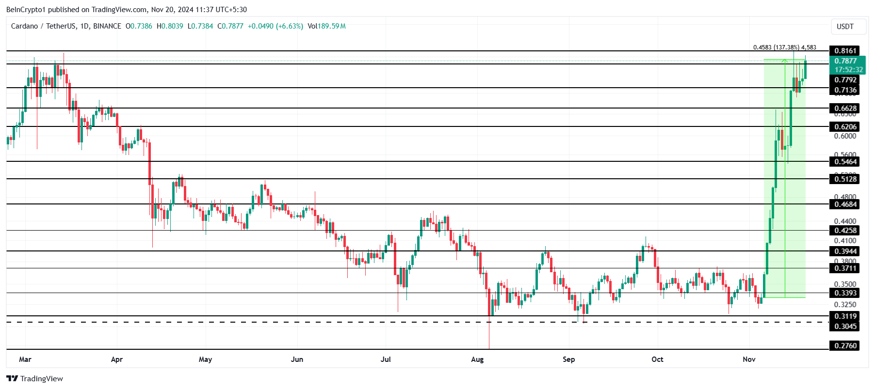 Cardano Fiyat Analizi.