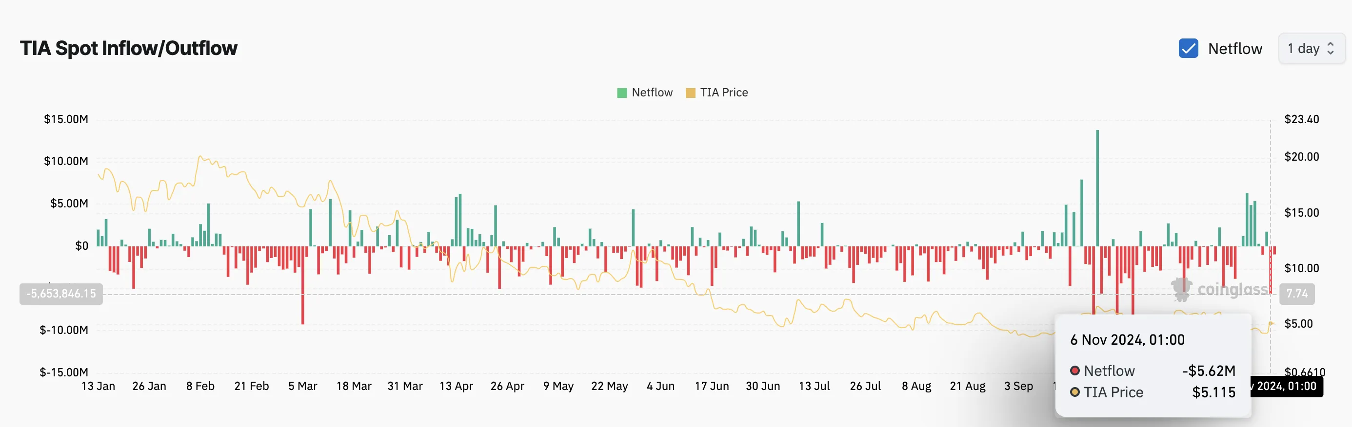 Celestia exchange outflow