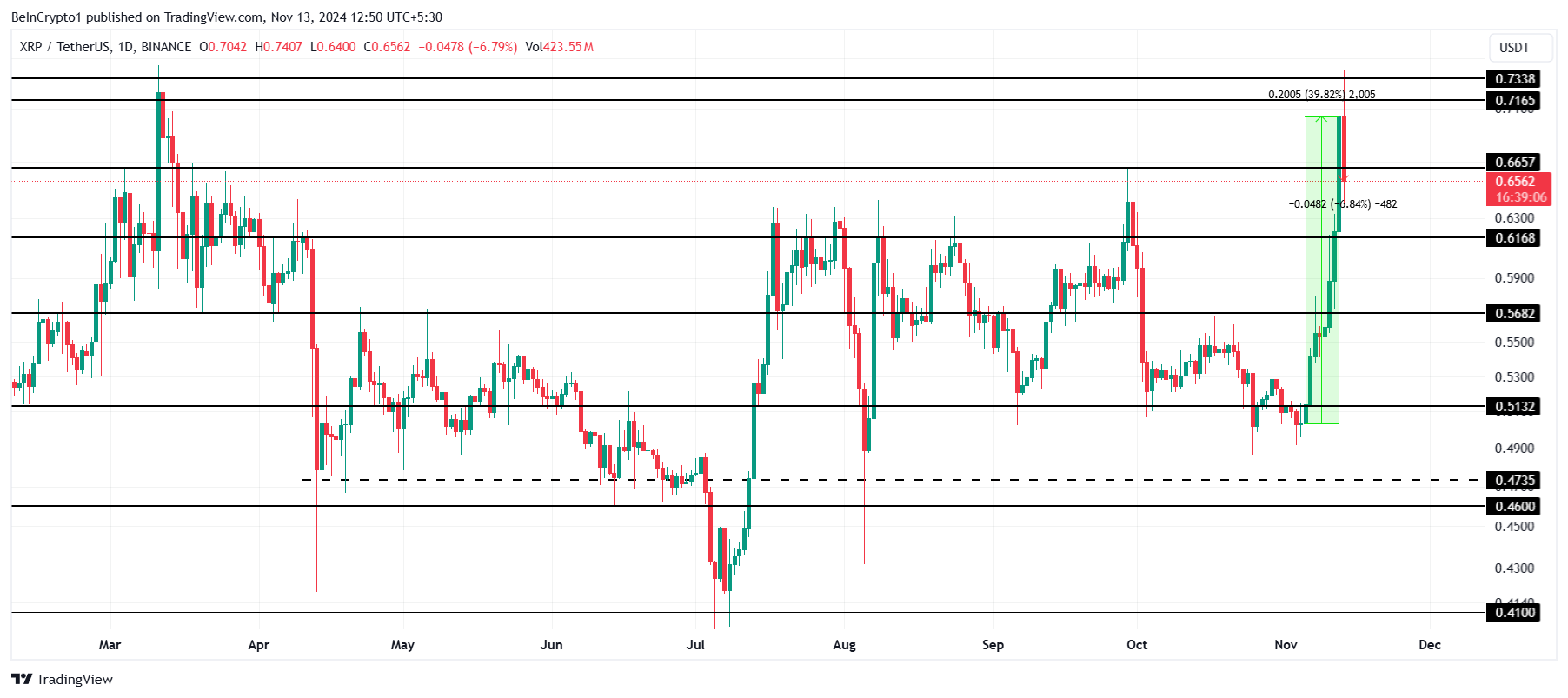 XRP Fiyat Analizi.
