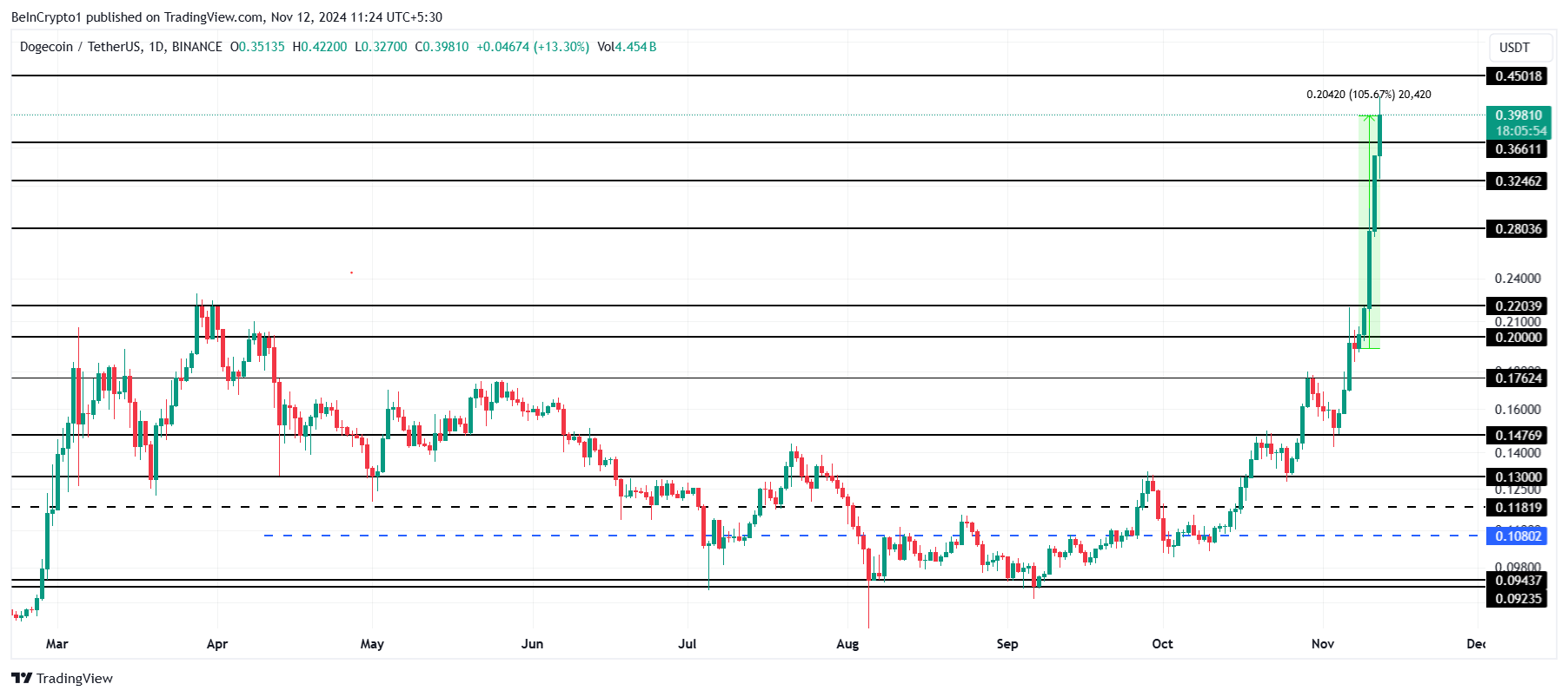Doge Coin Yorum Fiyat Analizi