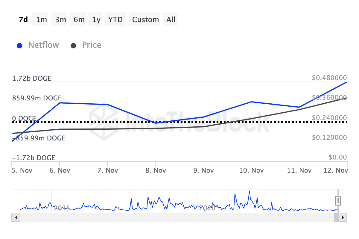 Dogecoin balinaların alımı