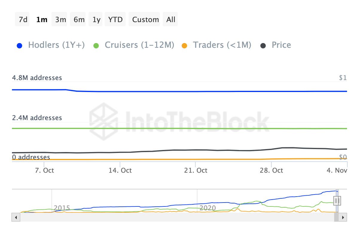 Dogecoin kısa vadeli sahiplerde artış