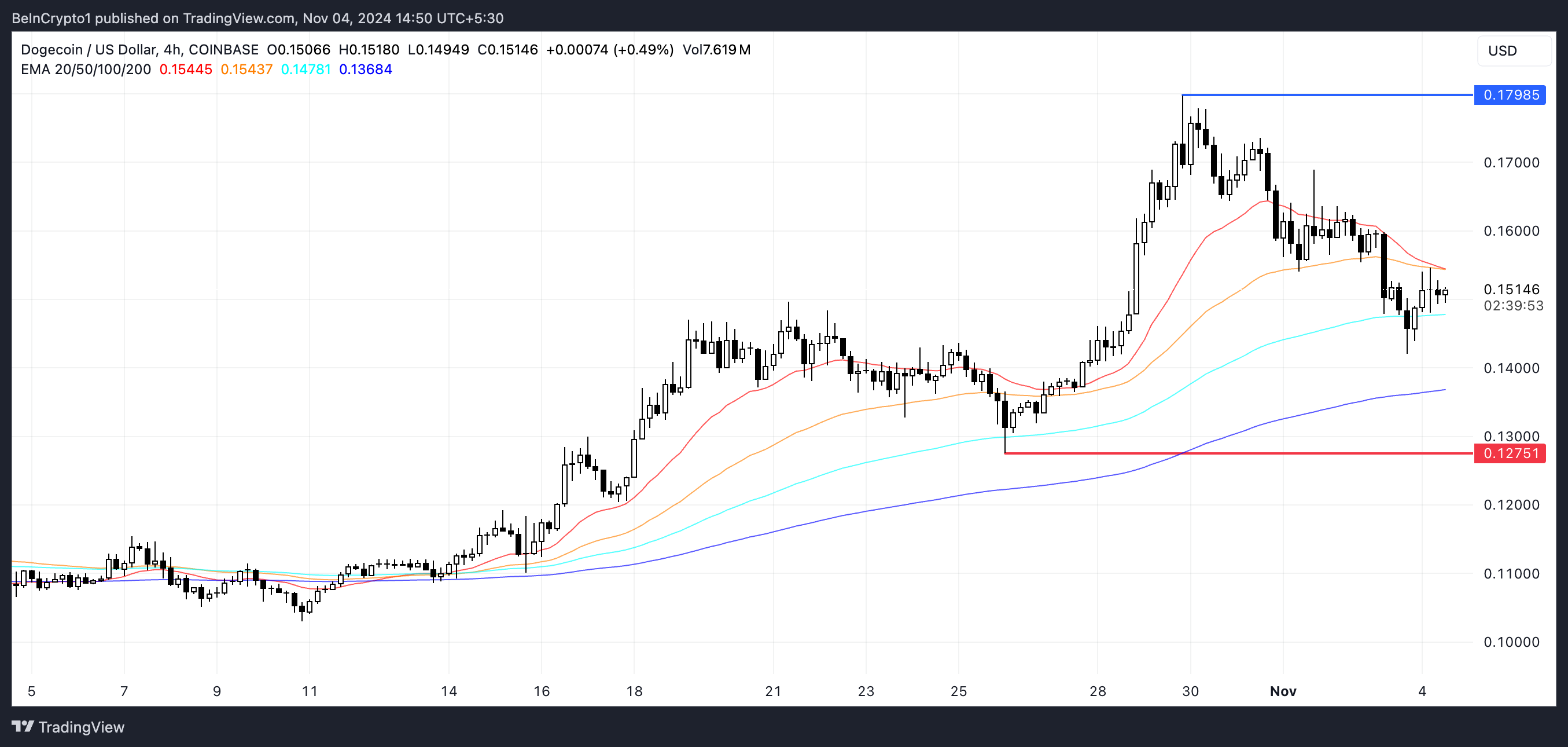 DOGE EMA Çizgileri ve Destek ve Direnç.