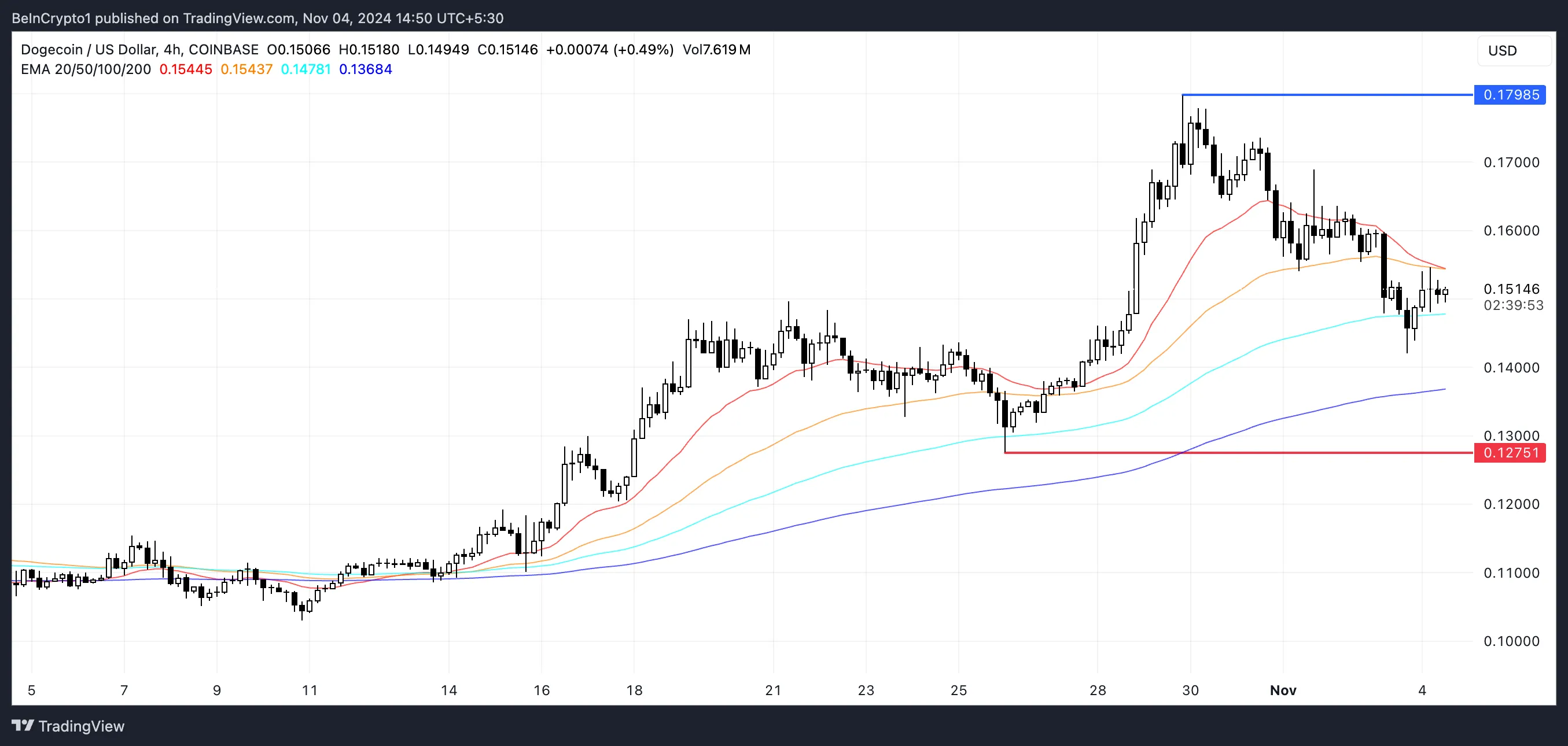DOGE EMA Çizgileri ve Destek ve Direnç.