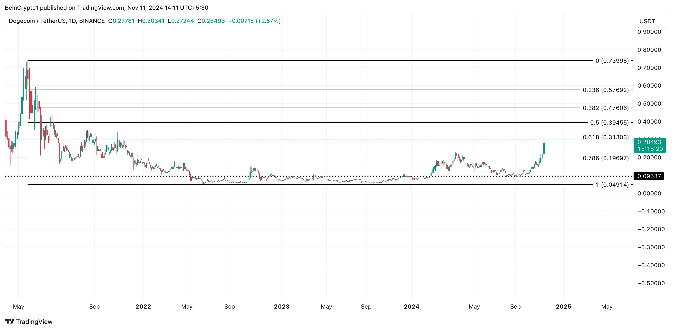 Dogecoin Fiyat Analizi.
